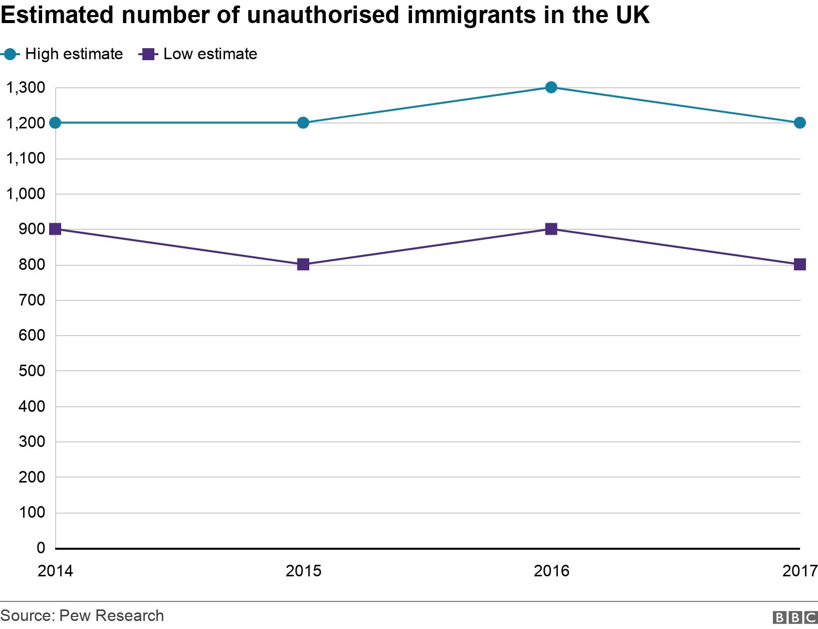 Estimated number of unauthorised immigrants in the UK. .  .
