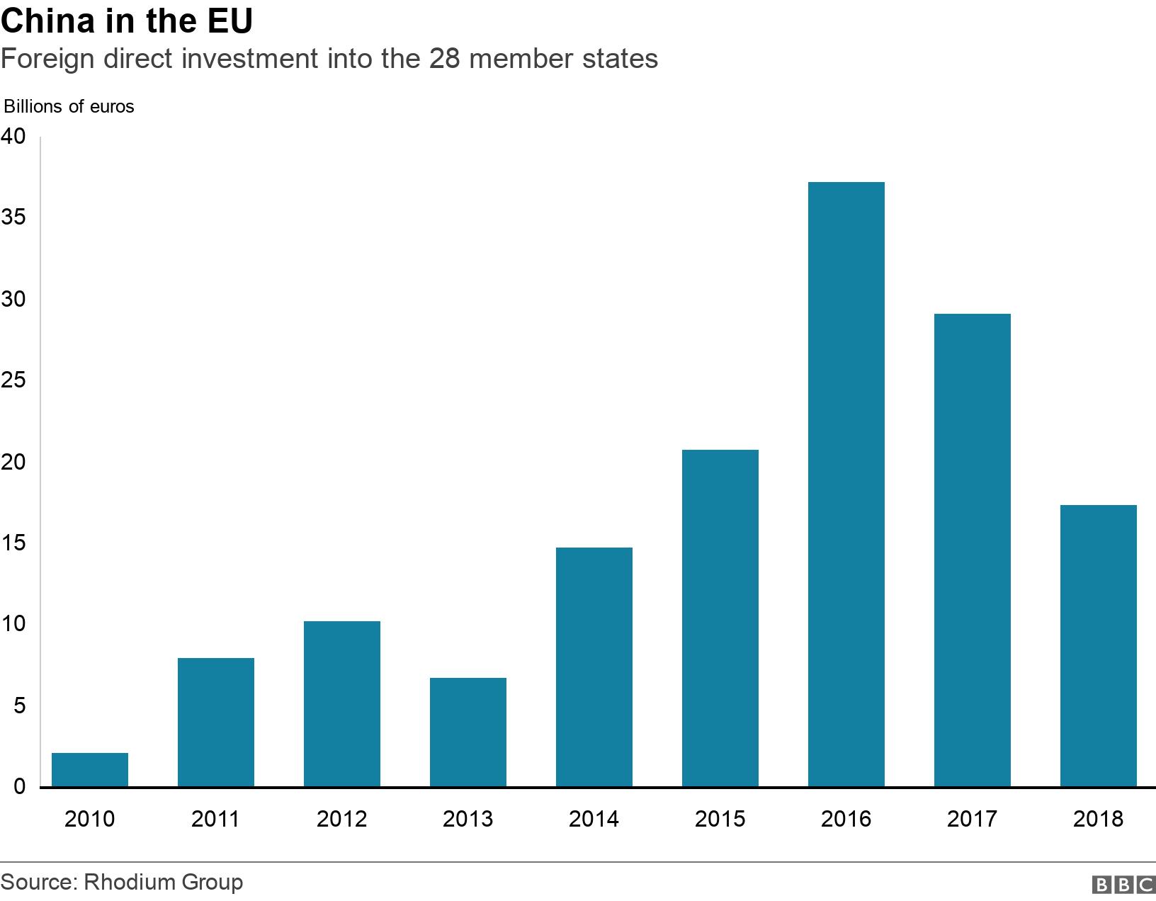 China in the EU. Foreign direct investment into the 28 member states .  .