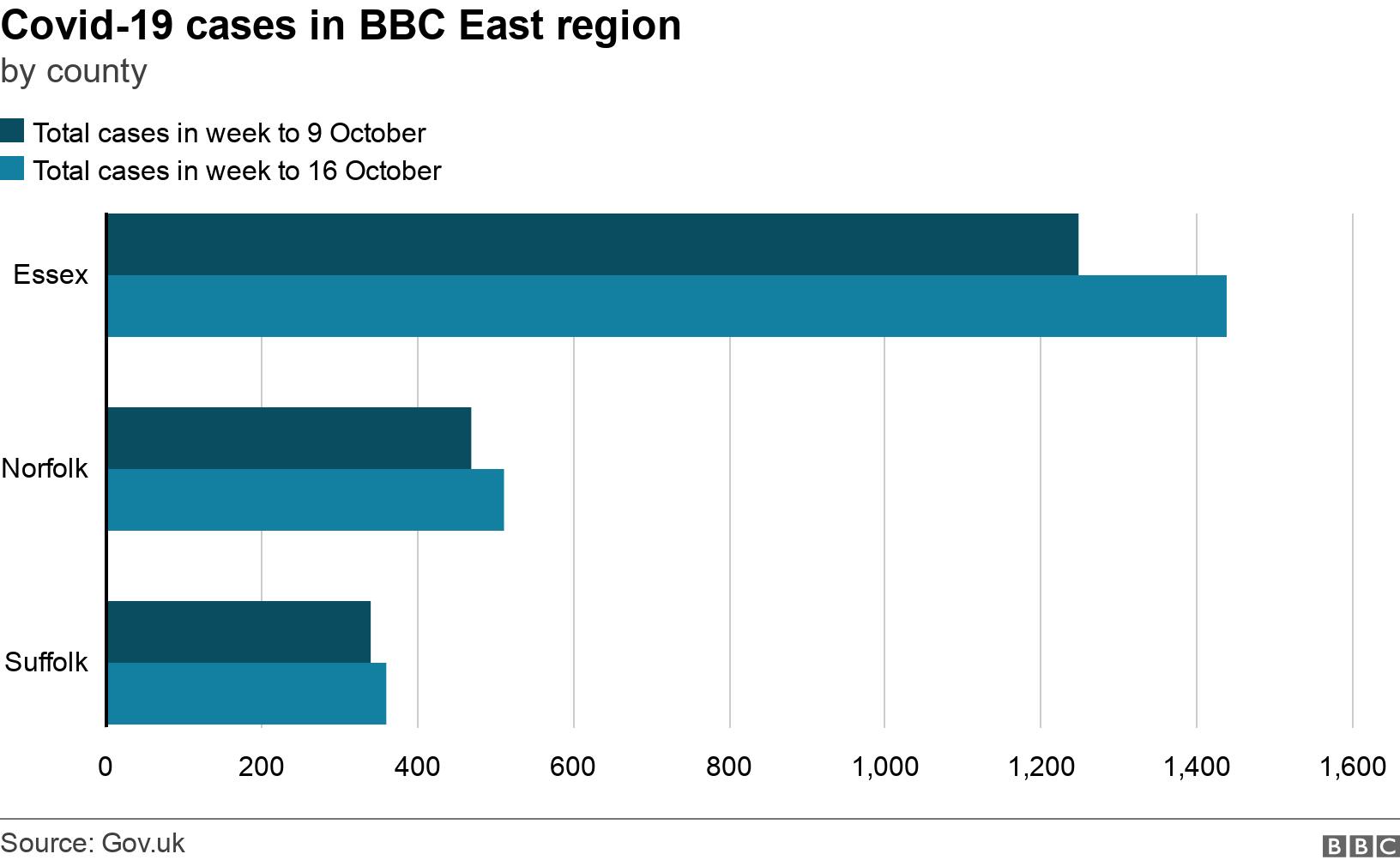 Covid19 Latest figures for Norfolk, Suffolk and Essex BBC News