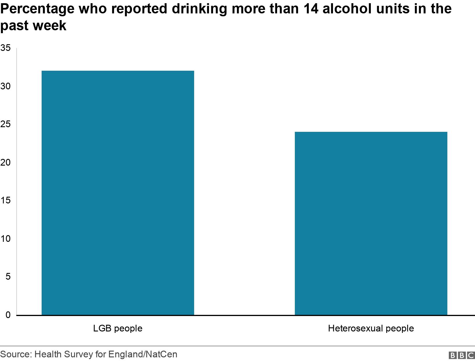 Percentage who reported drinking more than 14 alcohol units in the past week. .  .