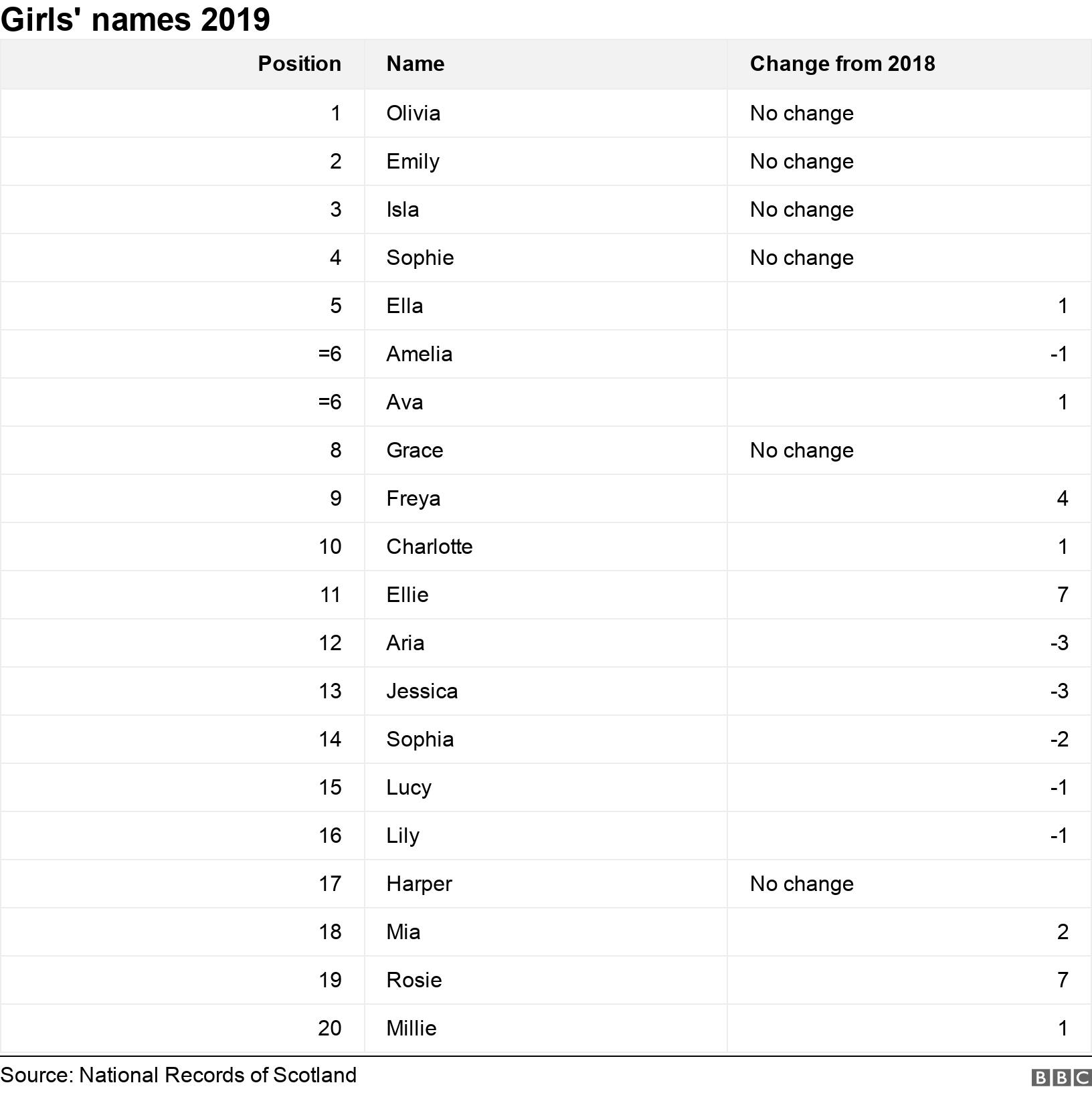Girls' names 2019. .  .