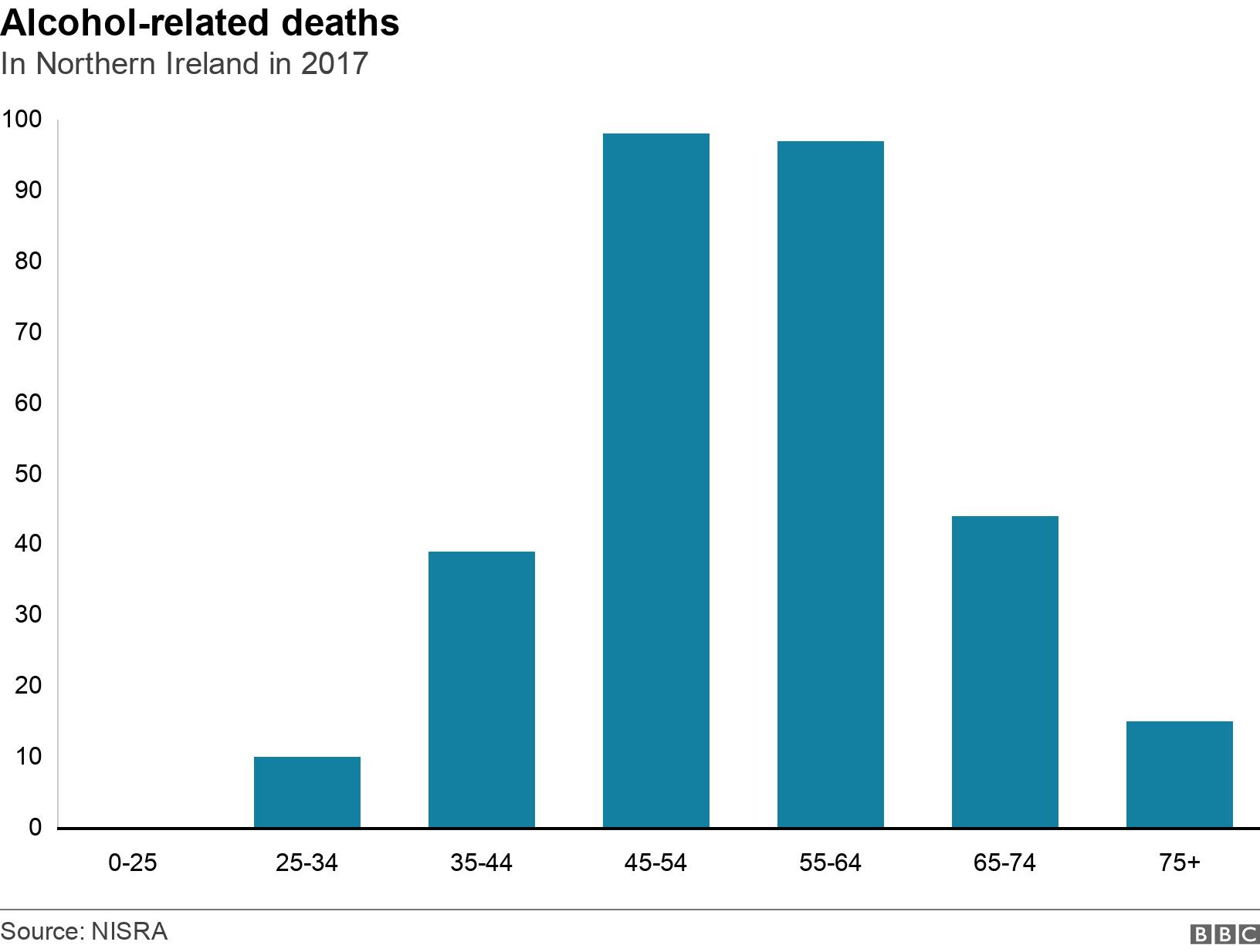 Alcohol-related deaths. In Northern Ireland in 2017.  .