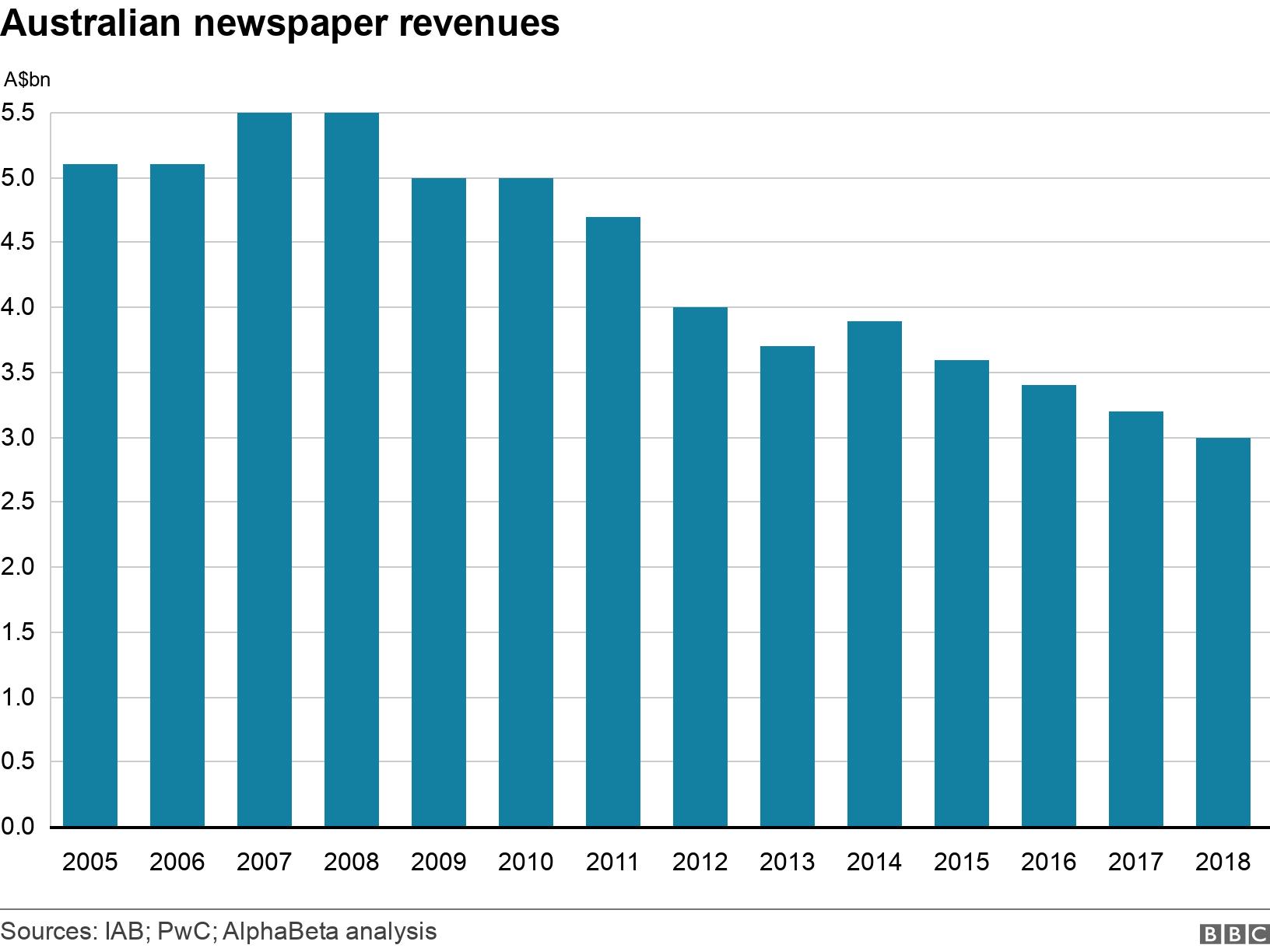 Australian newspaper revenues. . A bar chart showing Australian newspaper revenues over time. .