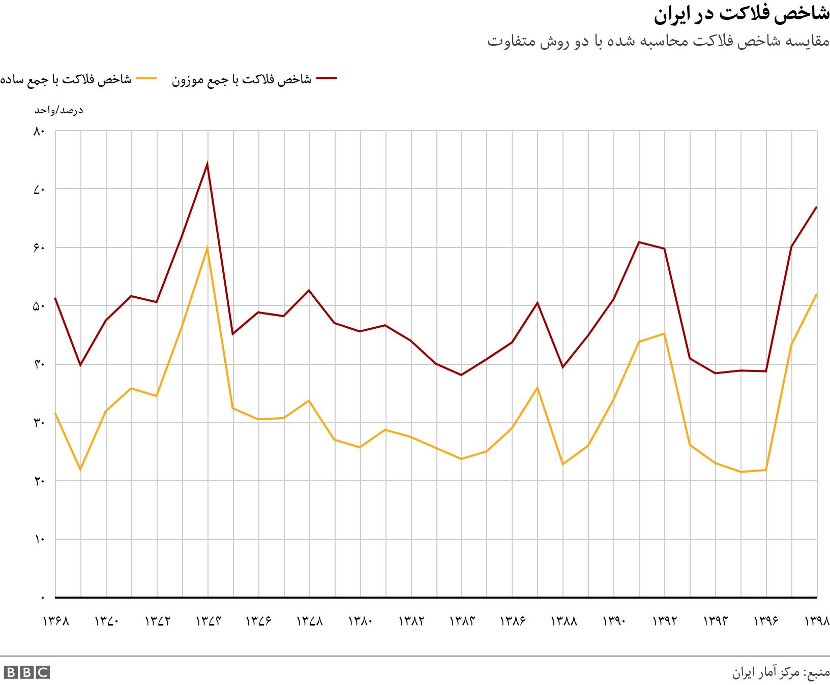 شاخص فلاکت در ایران. مقایسه شاخص فلاکت محاسبه شده با دو روش متفاوت. .