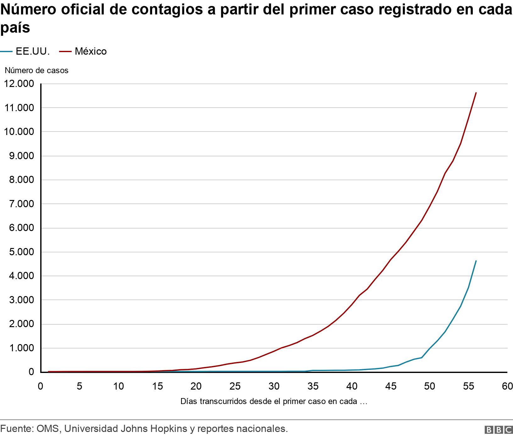 Número oficial de contagios a partir del primer caso registrado en cada país. . .