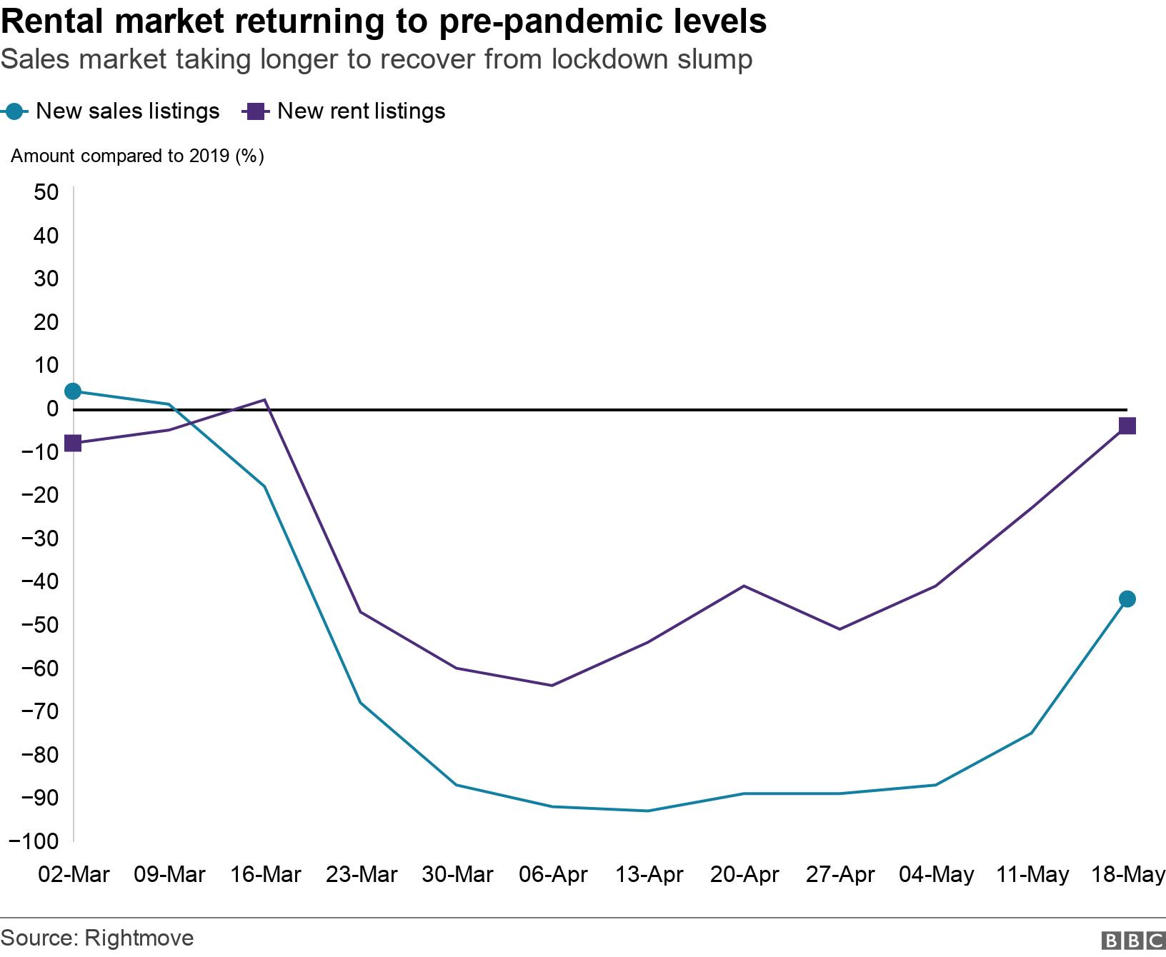 Rental market returning to pre-pandemic levels. Sales market  taking longer to recover from lockdown slump. A graph shows the number of new sales listings compared to new rental properties in Great Britain, .