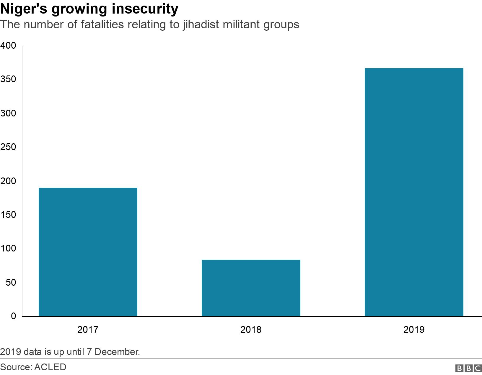Niger's growing insecurity . The number of fatalities relating to jihadist militant groups.  2019 data is up until 7 December..
