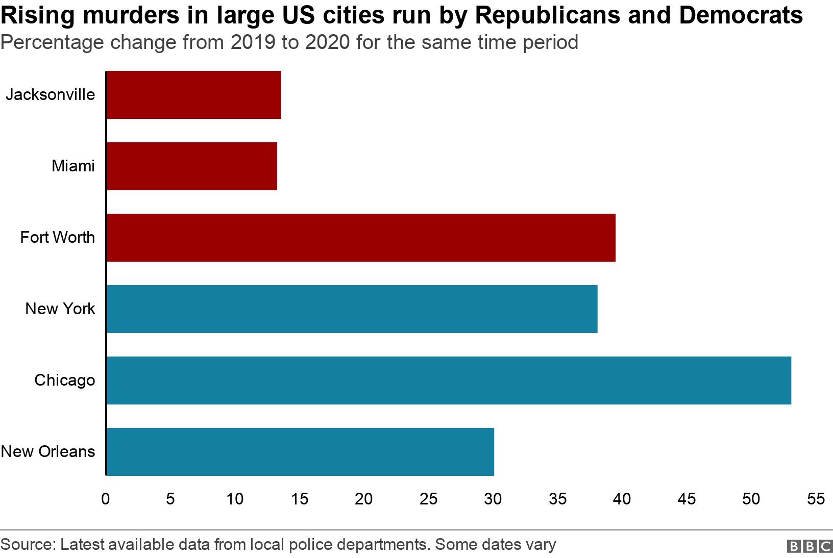 Rising murders in large US cities run by Republicans and Democrats. Percentage change from 2019 to 2020 for the same time period.  .