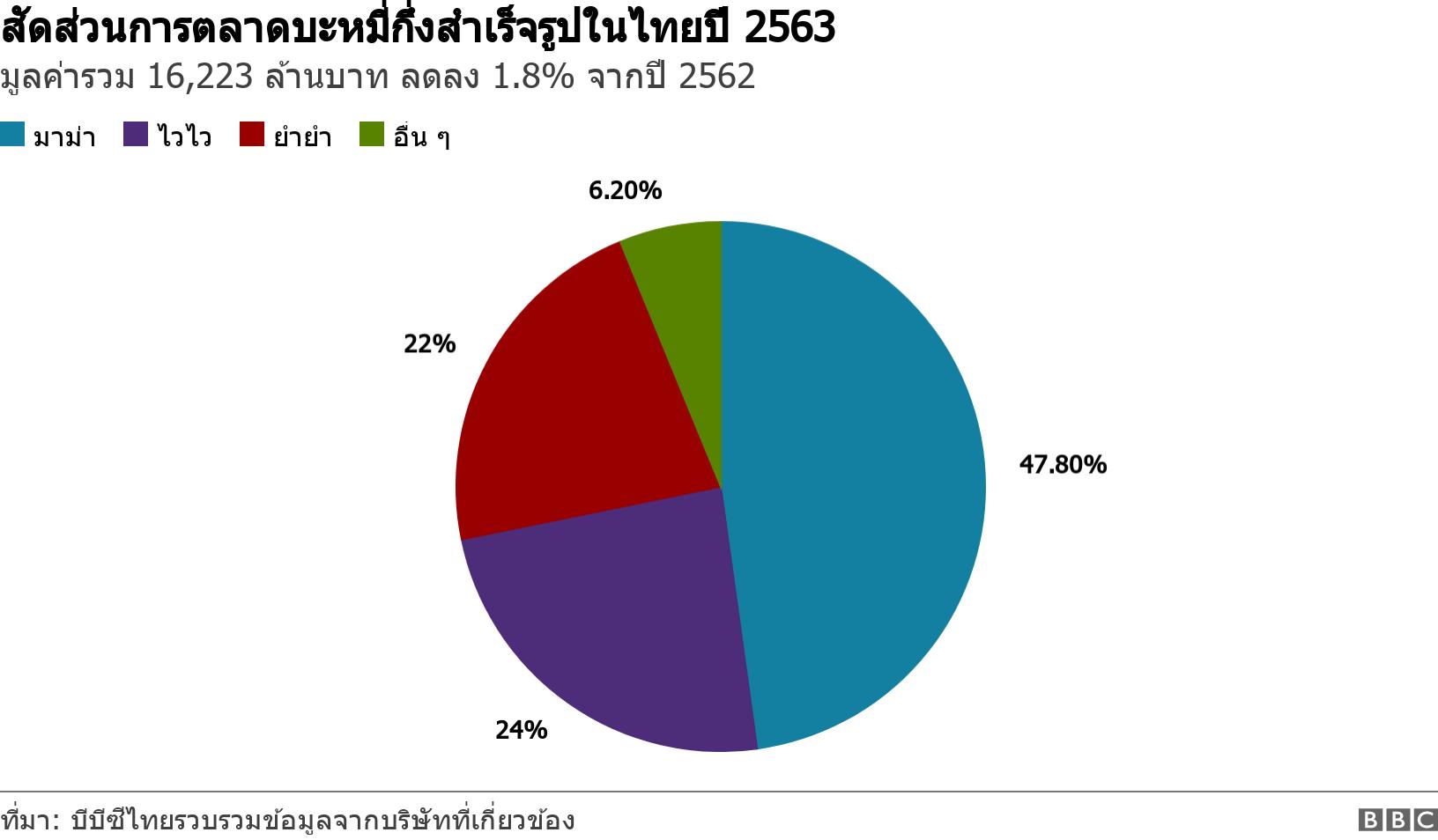 สัดส่วนการตลาดบะหมี่กึ่งสำเร็จรูปในไทยปี 2563. มูลค่ารวม 16,223 ล้านบาท ลดลง 1.8% จากปี 2562.  .