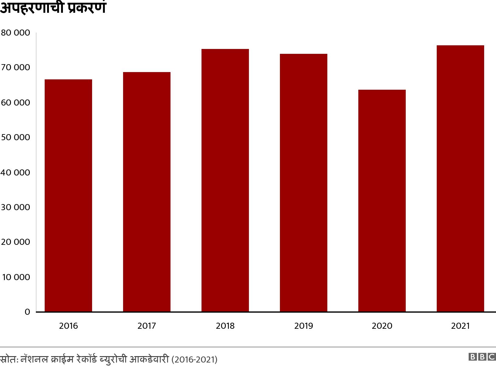 अपहरणाची प्रकरणं. . .