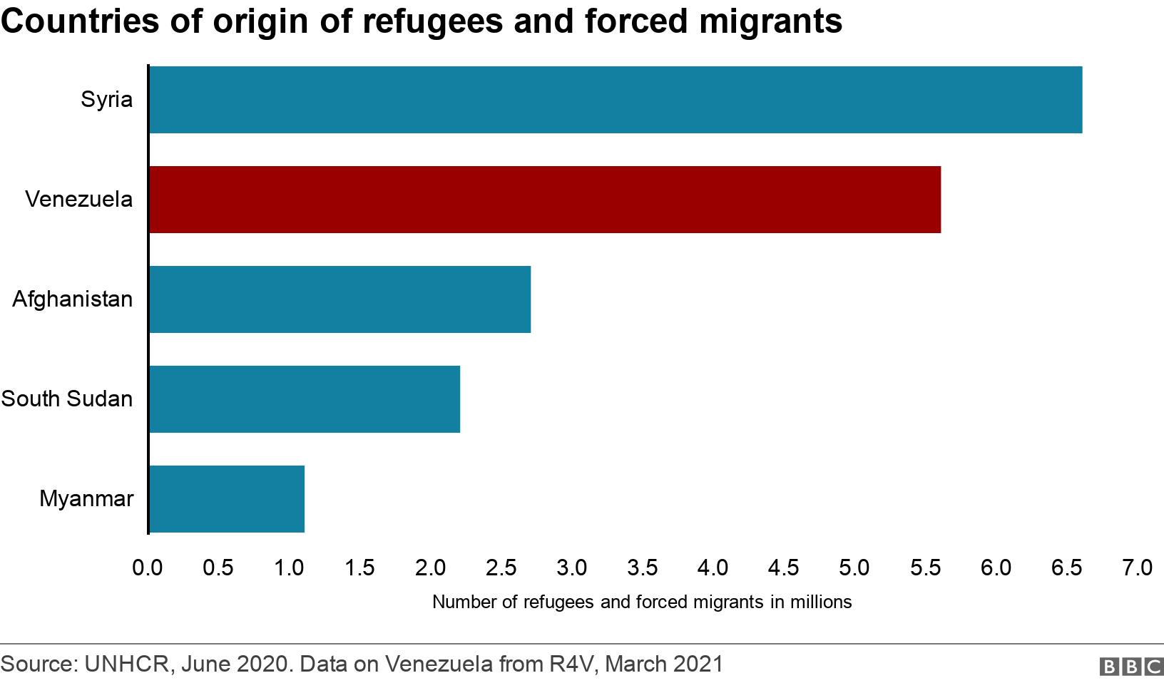 Countries of origin of refugees and forced migrants. . Chart showing the top five countries of origin of refugees and forced migrants worldwide .