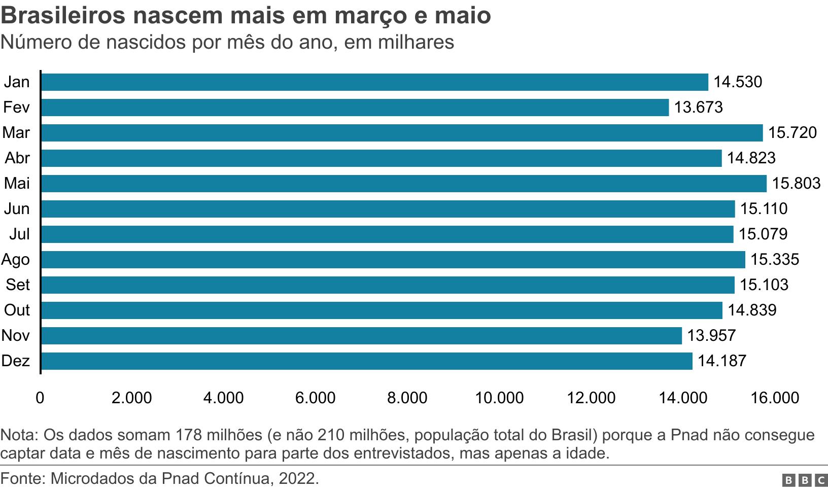  Os dados somam 178 milhões (e não 210 milhões, população total do Brasil) porque a Pnad não consegue captar data e mês de nascimento para parte dos entrevistados, mas apenas a idade..