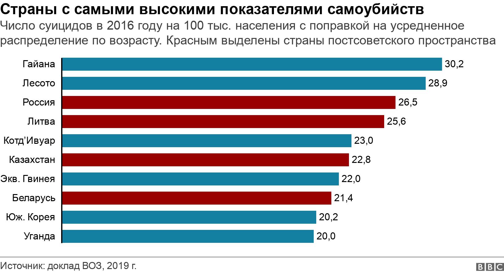 Страны с самыми высокими показателями самоубийств. Число суицидов в 2016 году на 100 тыс. населения с поправкой на усредненное распределение по возрасту. Красным выделены страны постсоветского пространства. .