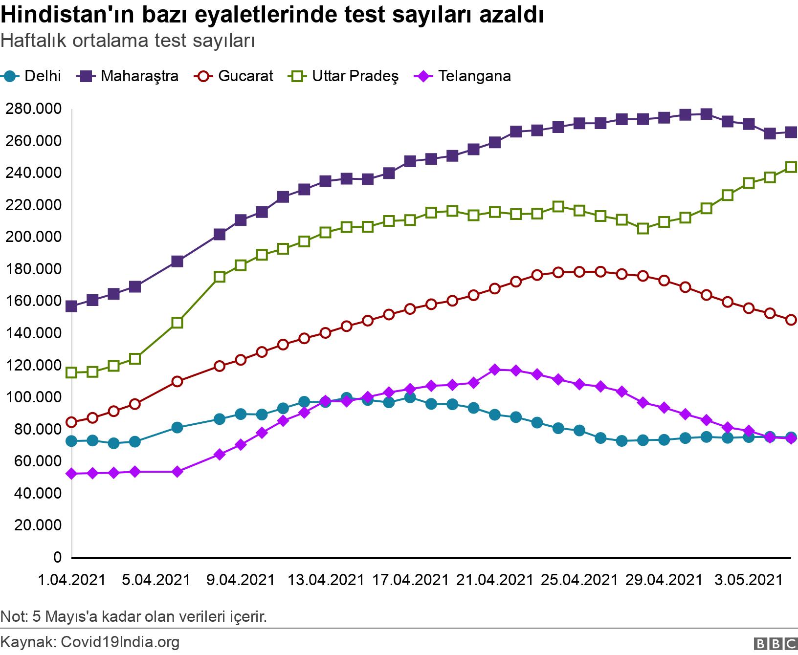 Hindistan'ın bazı eyaletlerinde test sayıları azaldı. Haftalık ortalama test sayıları. Not: 5 Mayıs'a kadar olan verileri içerir..
