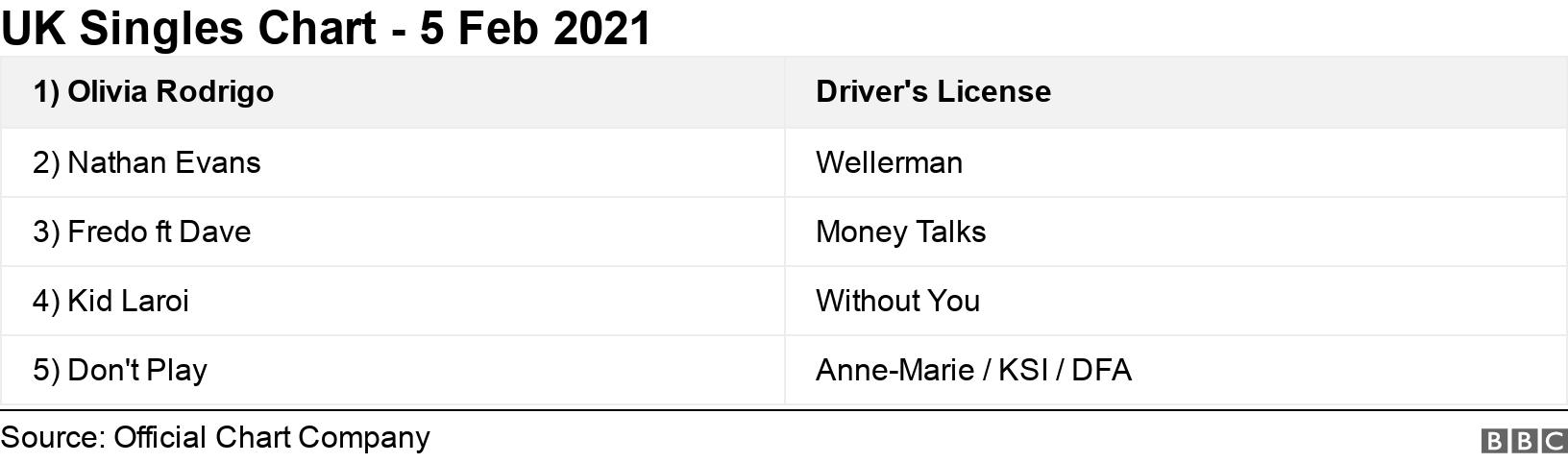 UK Singles Chart - 5 Feb 2021. . .