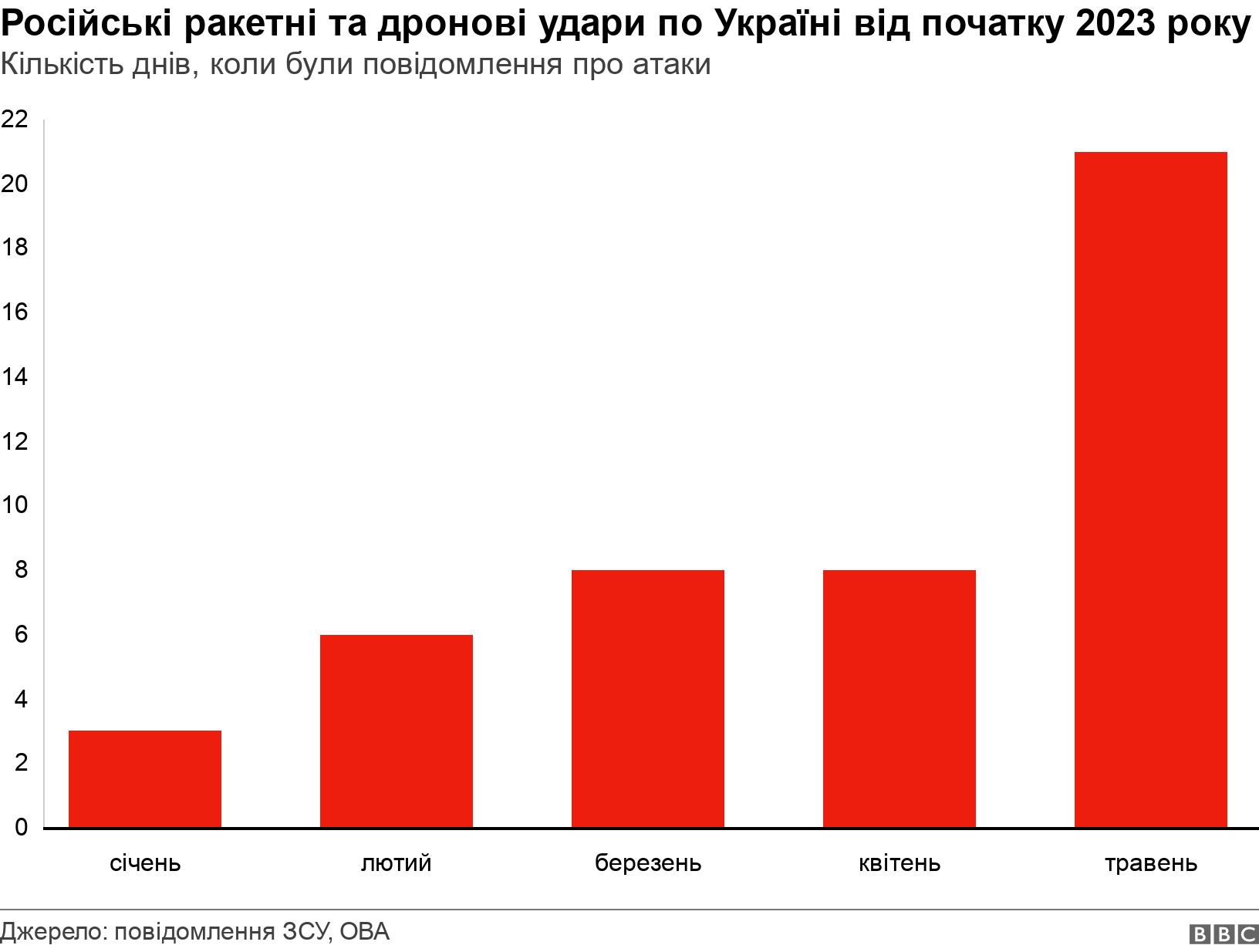 Російські ракетні та дронові удари по Україні від початку 2023 року. Кількість днів, коли були повідомлення про атаки.  .