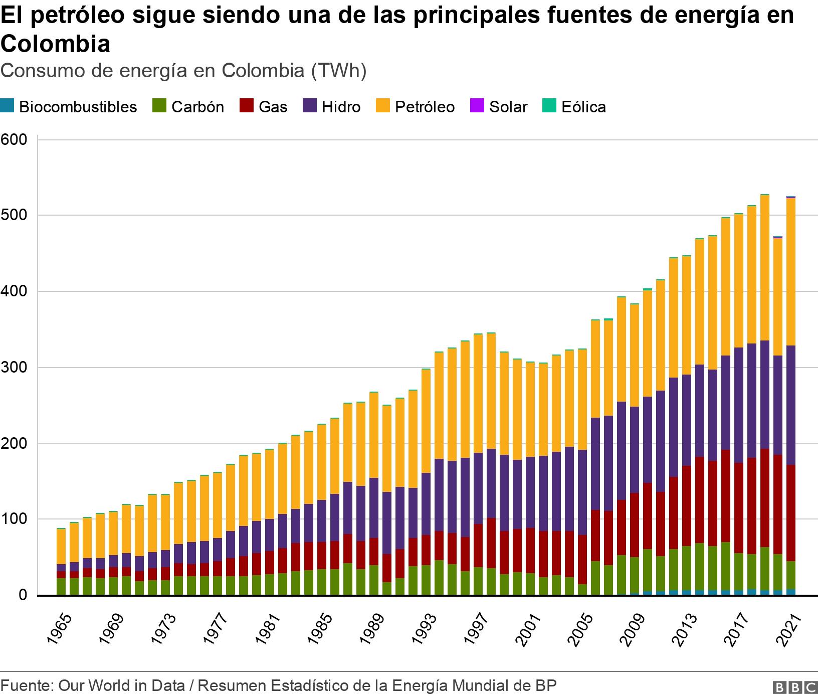 El petróleo sigue siendo una de las principales fuentes de energía en Colombia. Consumo de energía en Colombia (TWh). .