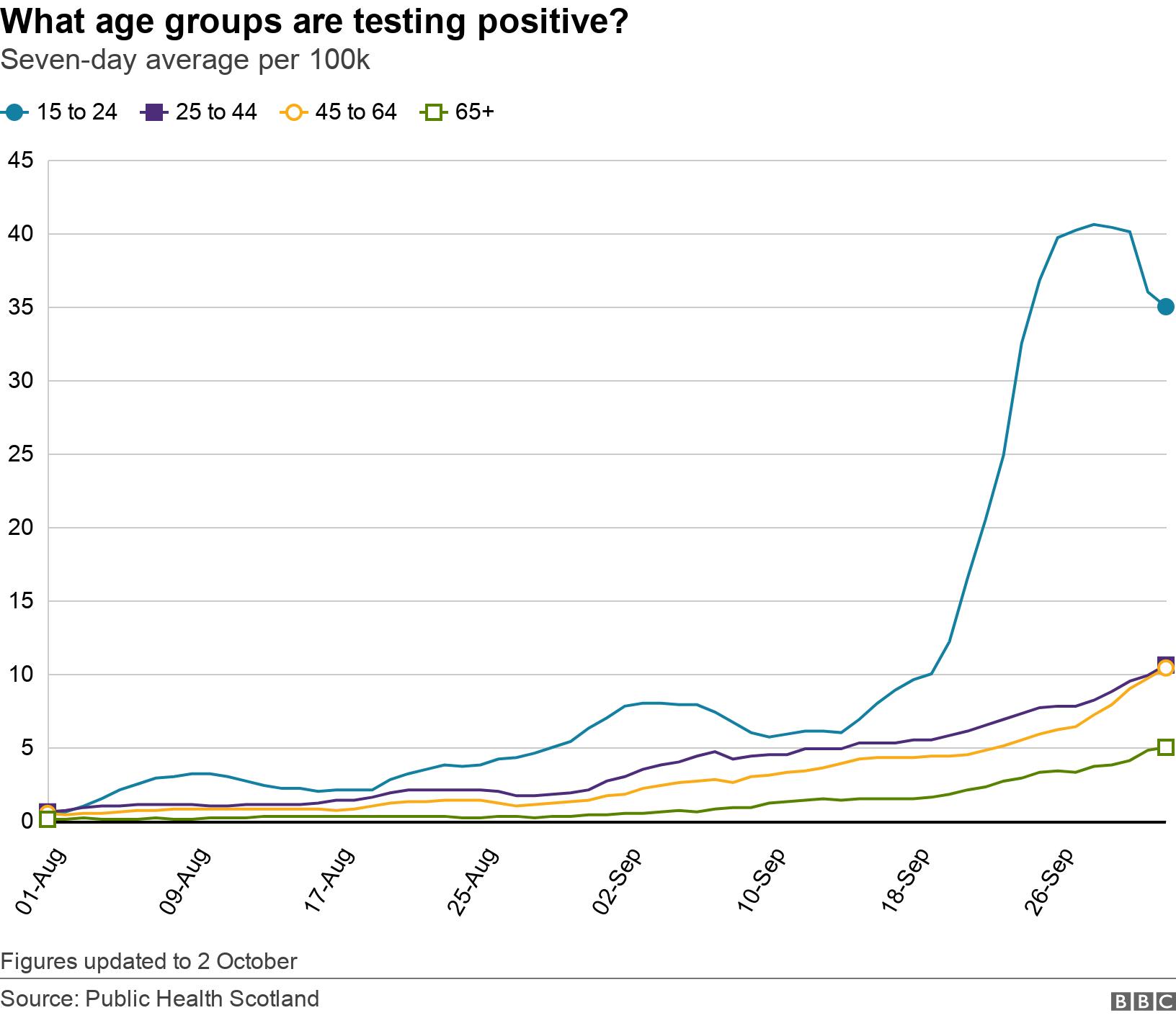 What age groups are testing positive?. Seven-day average per 100k. Figures updated to 2 October.