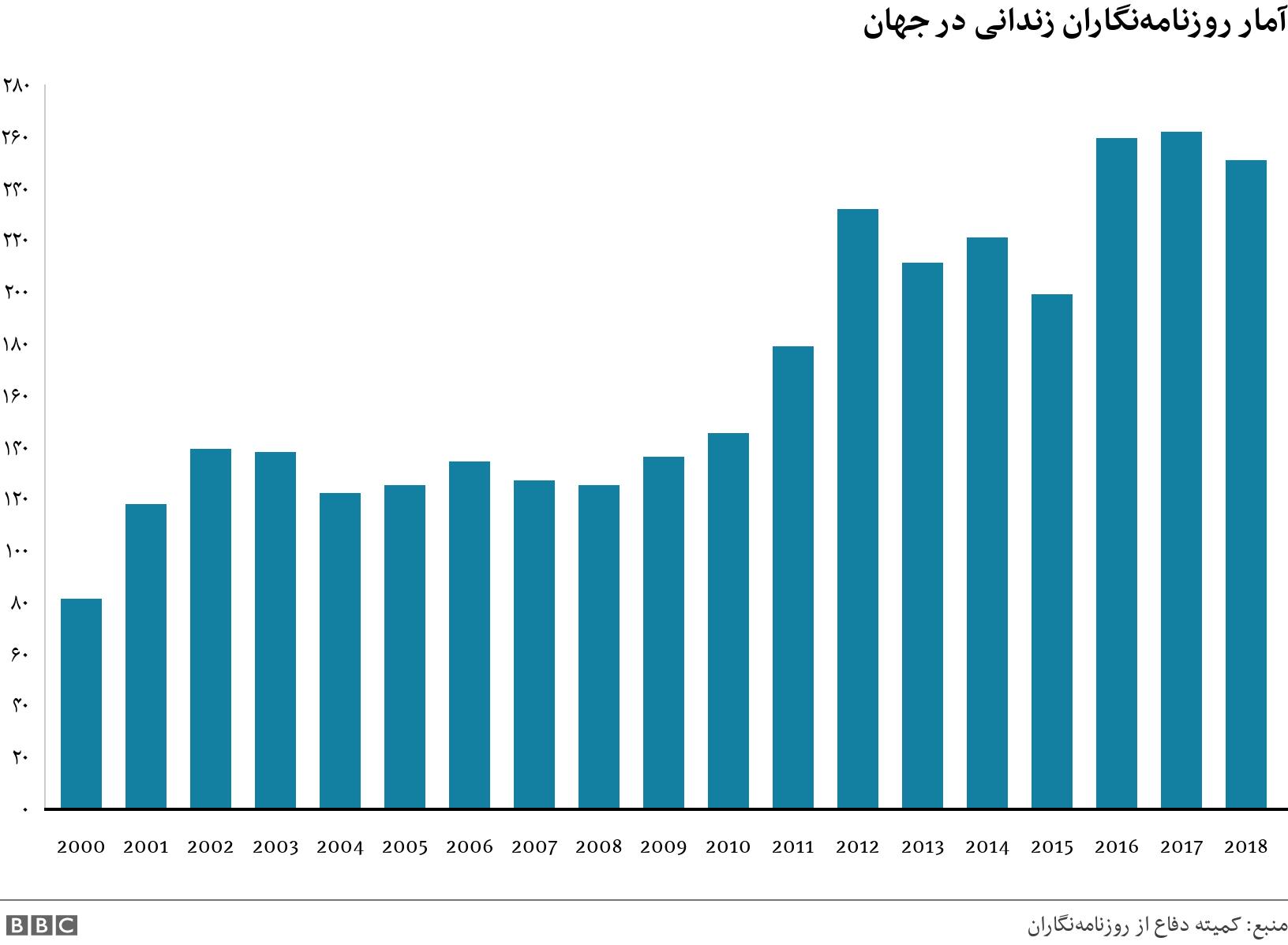 آمار روزنامه‌نگاران زندانی در جهان. .  .