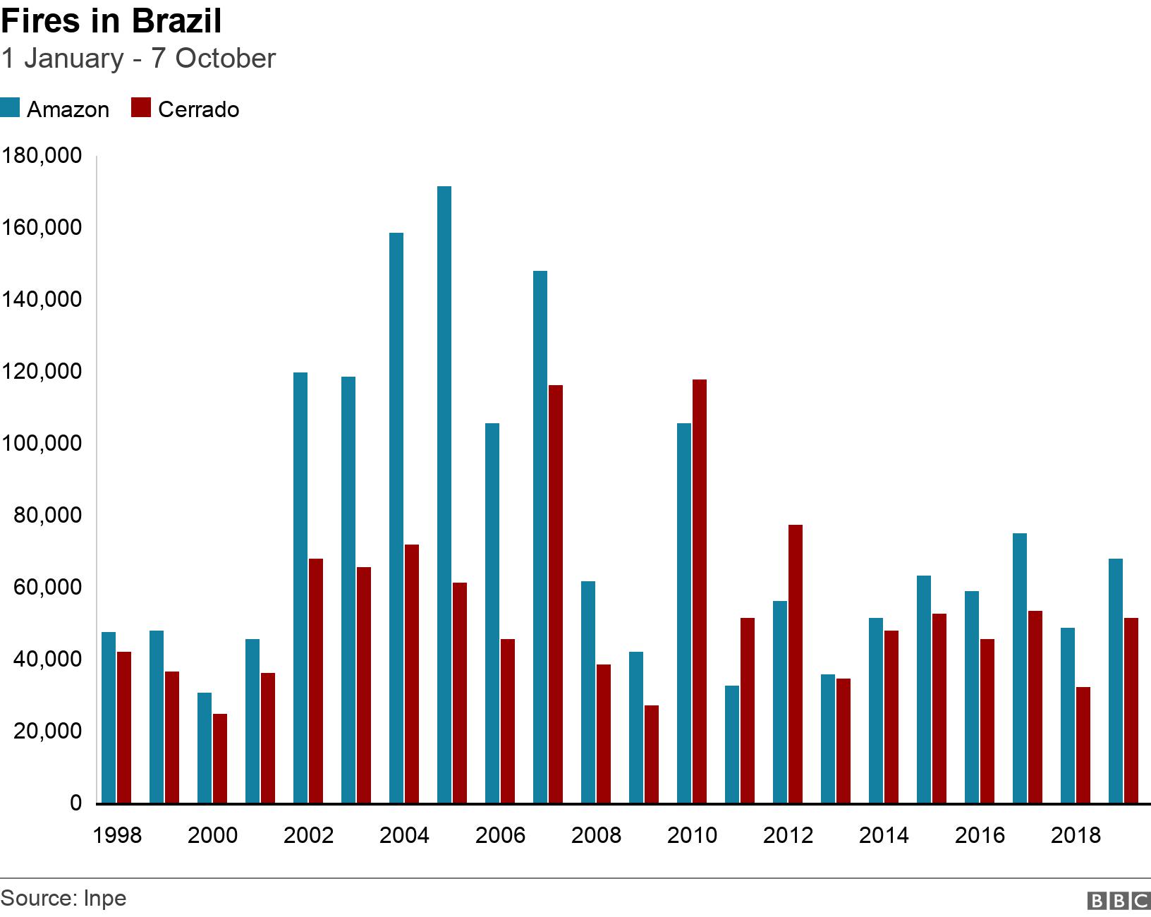 Fires in Brazil. 1 January - 7 October. The number of fires in Brazil&#39;s Amazon and Cerrado regions since 1998 .