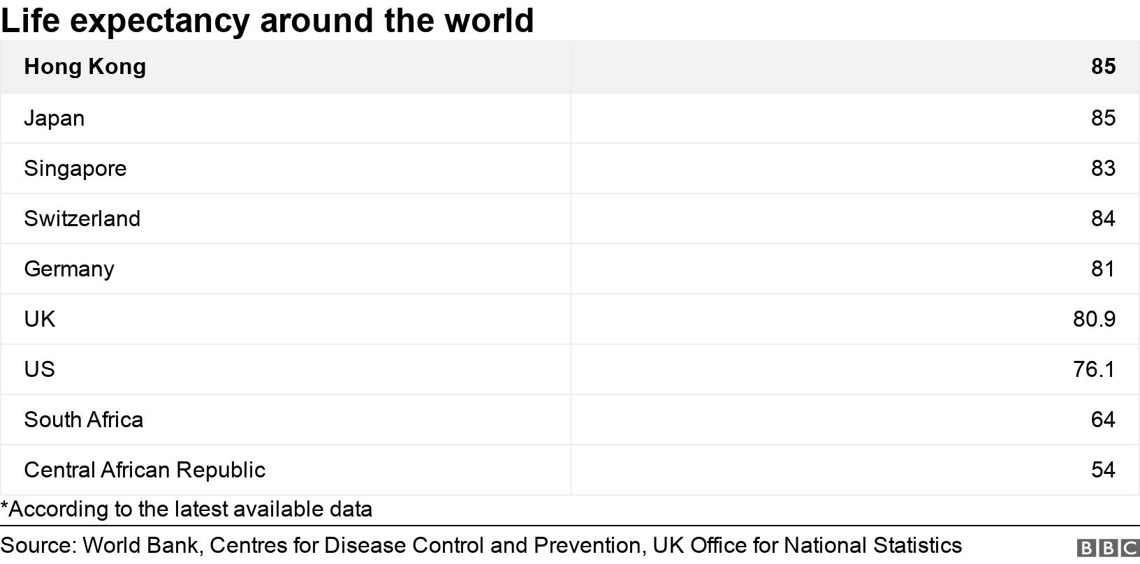 Life expectancy around the world. .  *According to the latest available data .