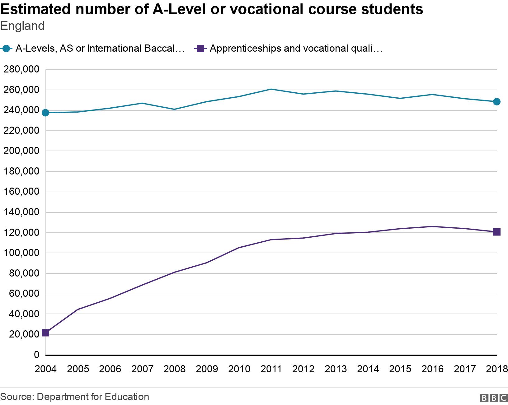 Estimated number of A-Level or vocational course students. England. .