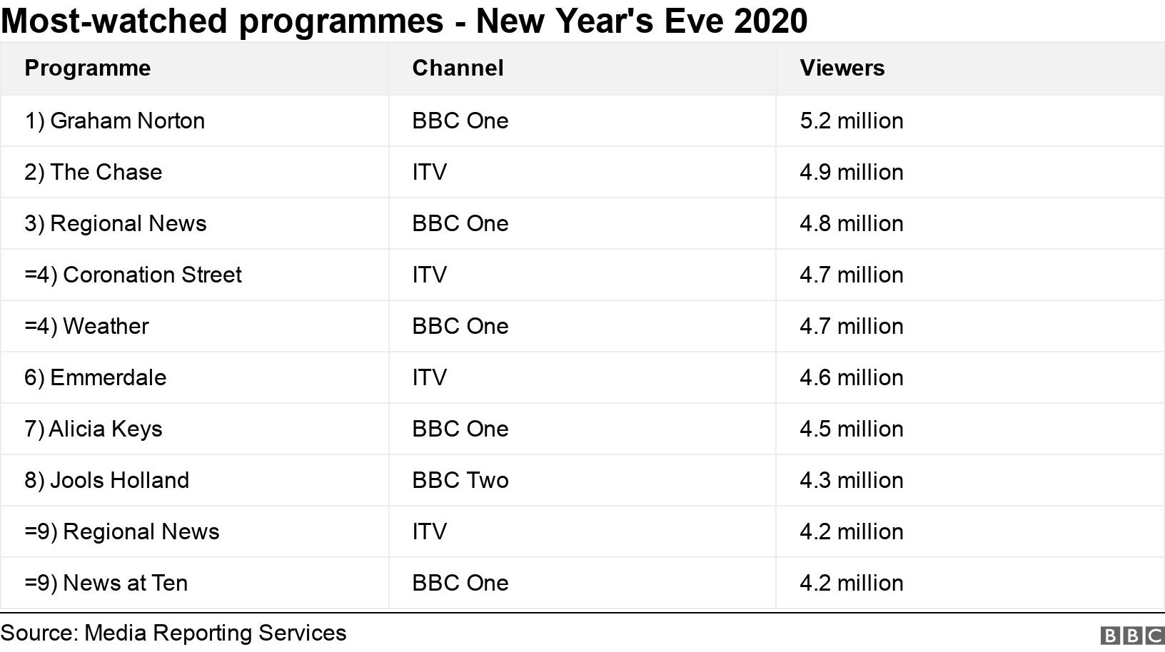 Most-watched programmes - New Year&#39;s Eve 2020. . .