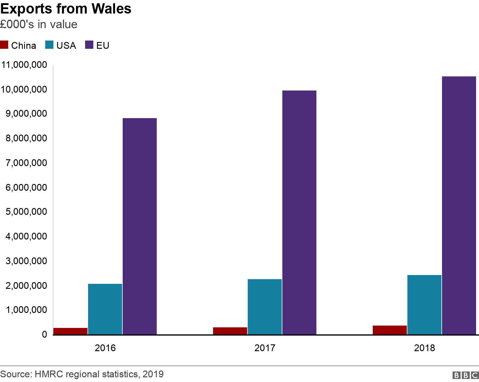 Exports from Wales. ?000&#39;s in value. .