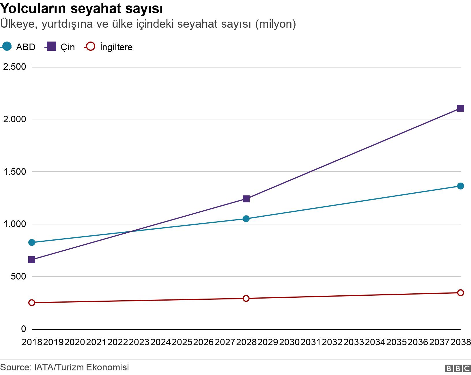 Yolcuların seyahat sayısı. Ülkeye, yurtdışına ve ülke içindeki seyahat sayısı (milyon). .