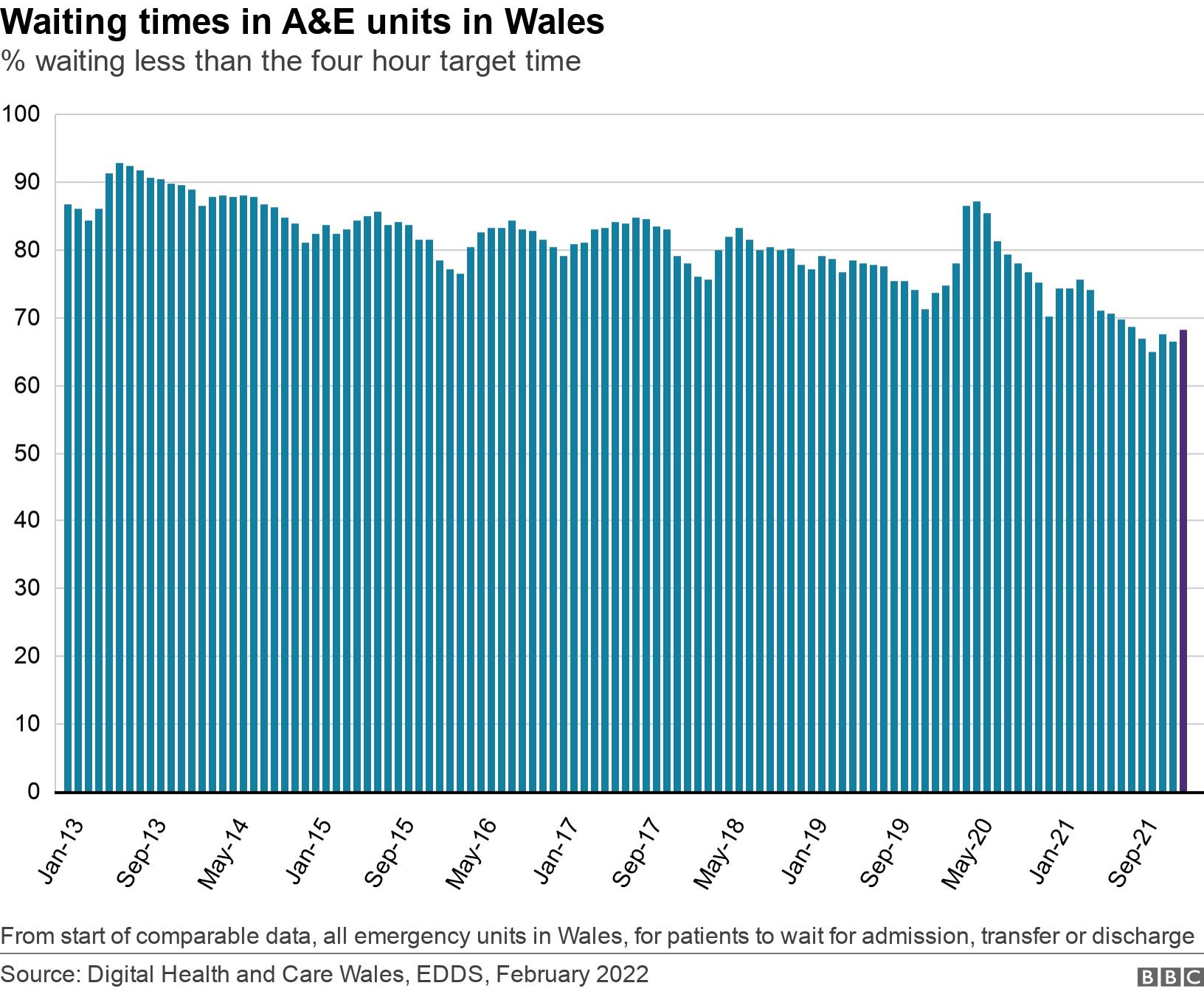 Waiting times in A&E units in Wales. % waiting less than the four hour target time.  From start of comparable data, all emergency units in Wales, for patients to wait for admission, transfer or discharge.