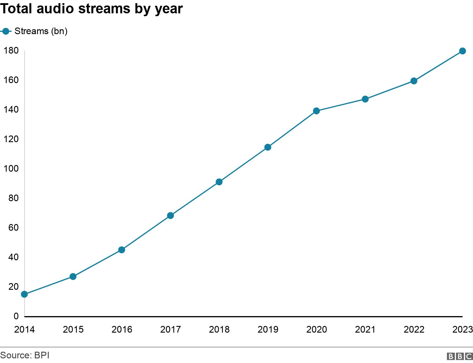Total audio streams by year. .  .