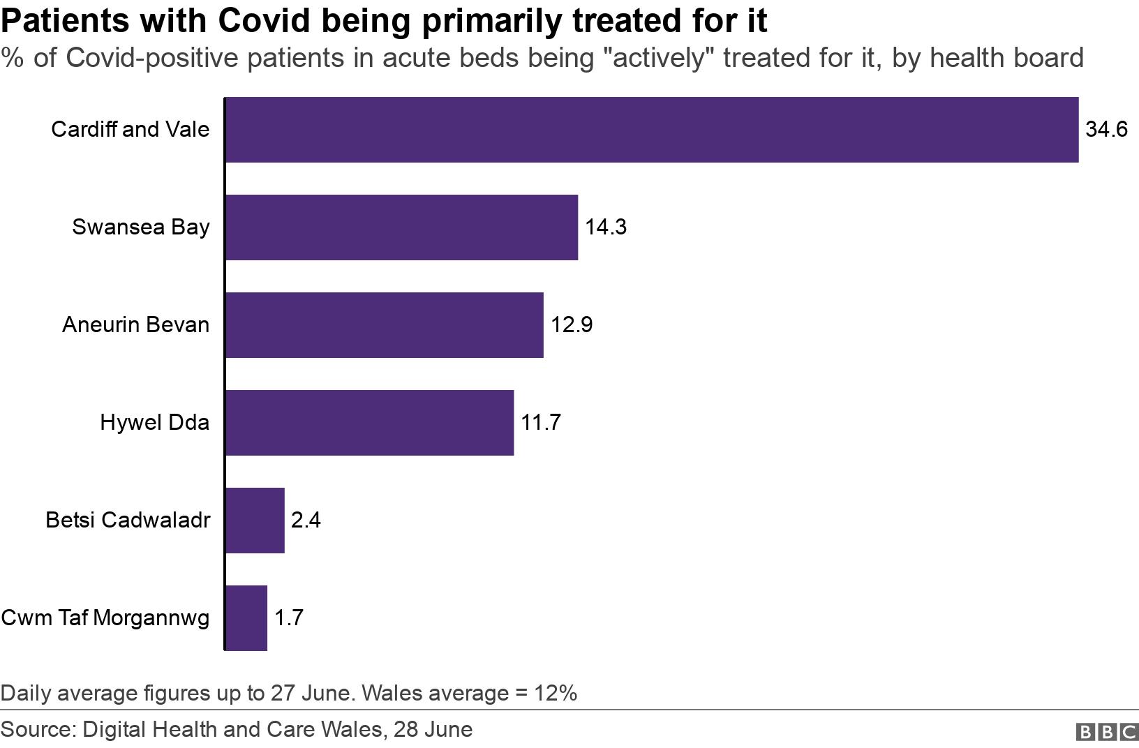 Patients with Covid being primarily treated for it. % of Covid-positive patients in acute beds being "actively" treated for it, by health board.  Daily average figures up to 27 June. Wales average = 12%.