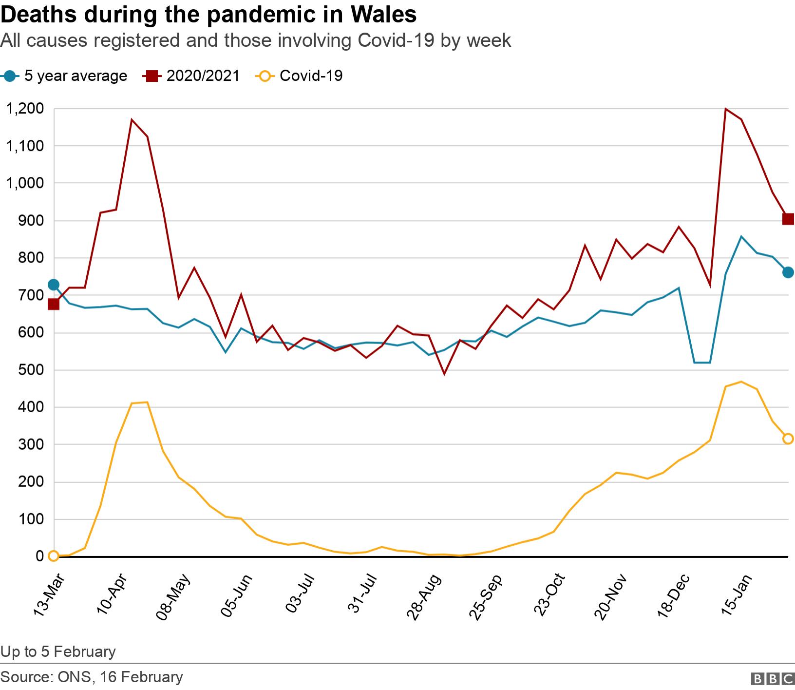 Deaths during the pandemic in Wales. All causes registered and those involving Covid-19 by week.  Up to 5 February.