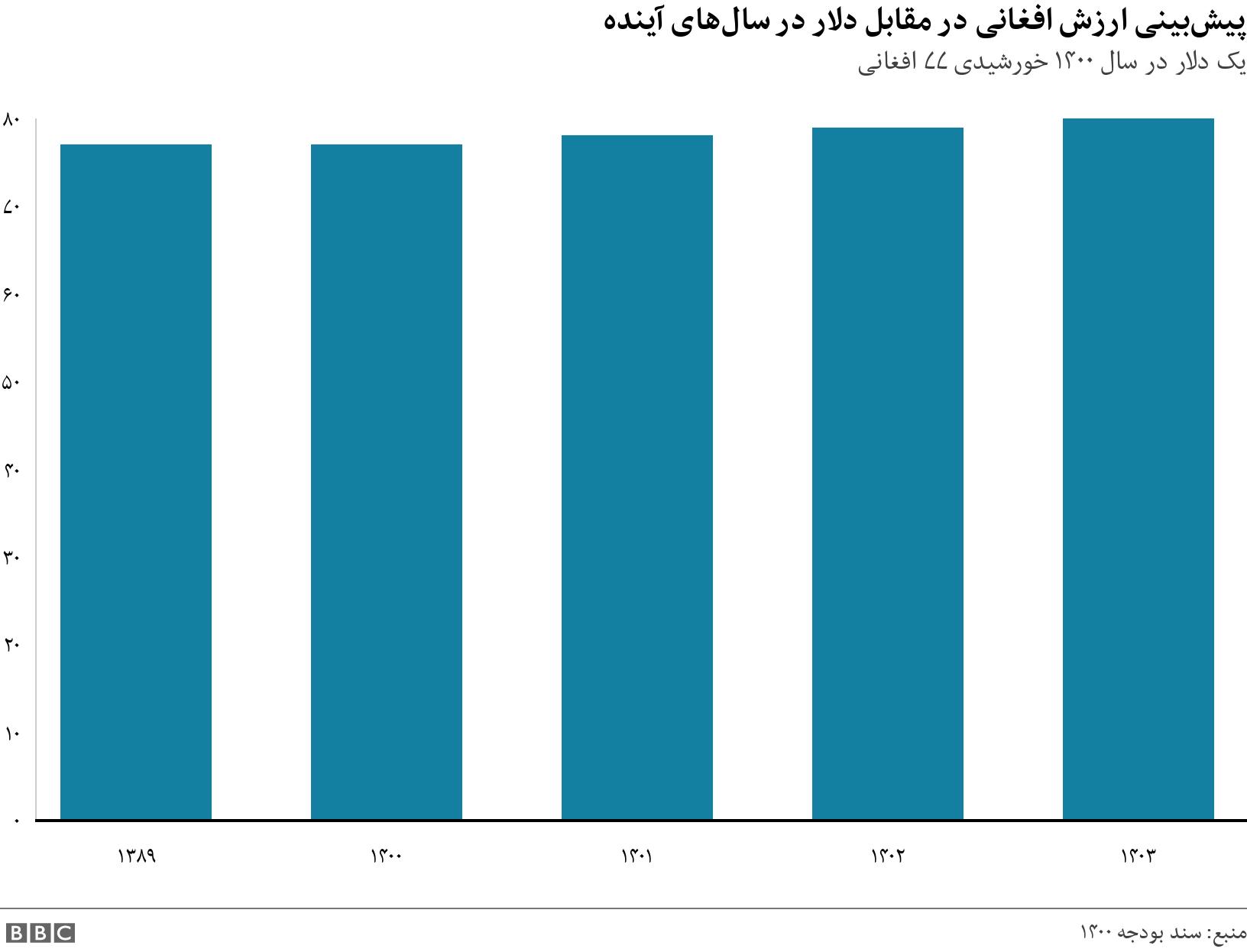 پیش‌بینی ارزش افغانی در مقابل دلار در سال‌های آینده . یک دلار در سال ۱۴۰۰ خورشیدی ۷۷ افغانی . .