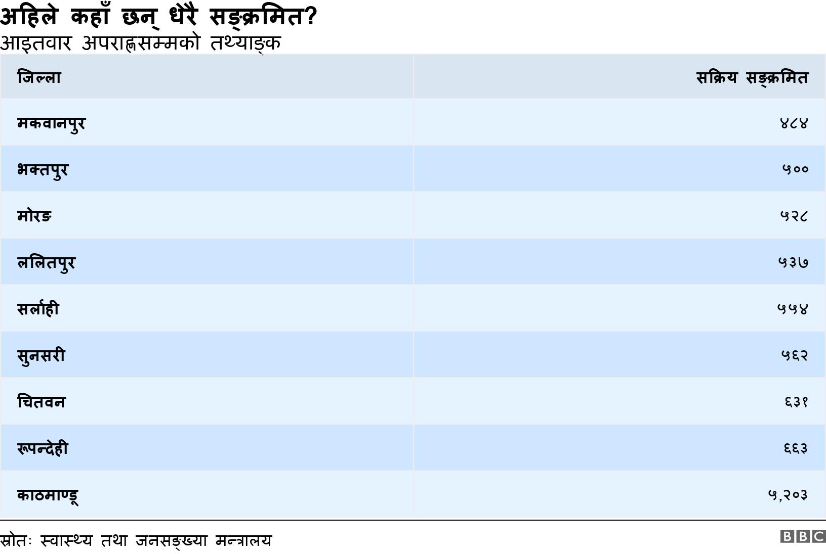 अहिले कहाँ छन् धेरै सङ्क्रमित?. आइतवार अपराह्णसम्मको तथ्याङ्क. .