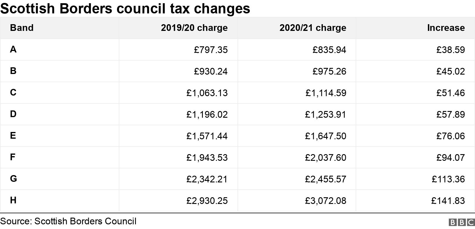 Scottish Borders council tax changes. . .