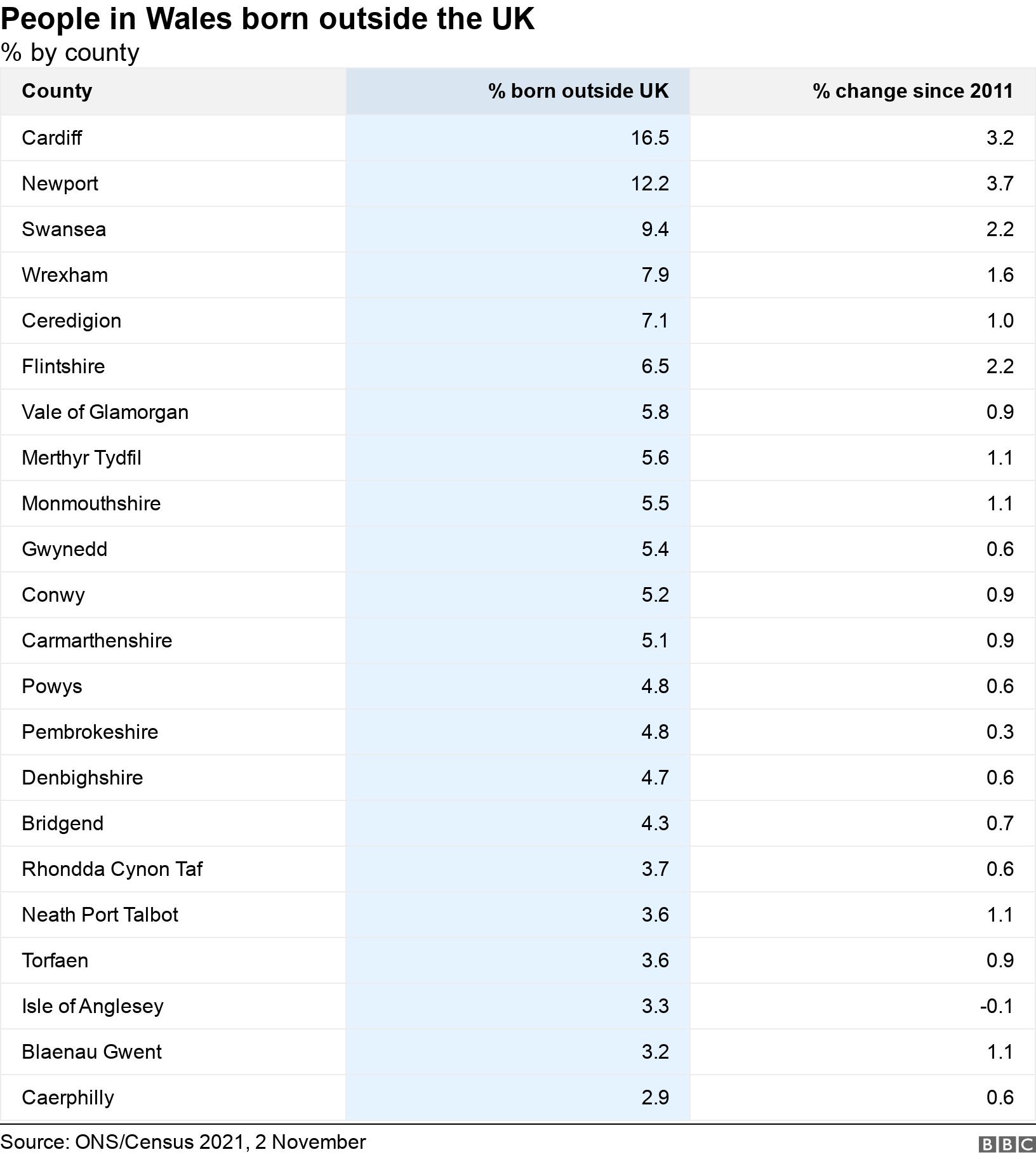 People in Wales born outside the UK. % by county.  .