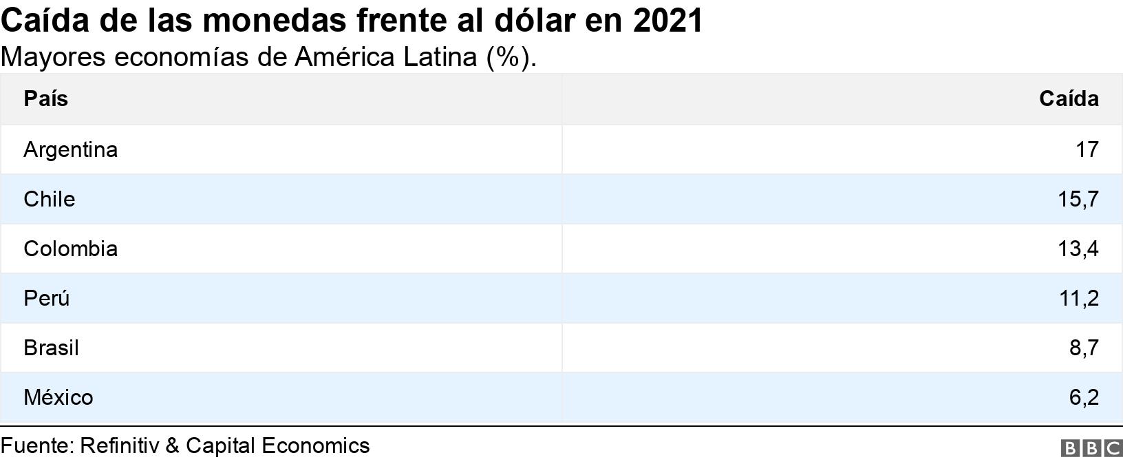 Caída de las monedas frente al dólar en 2021. Mayores economías de América Latina (%). . .