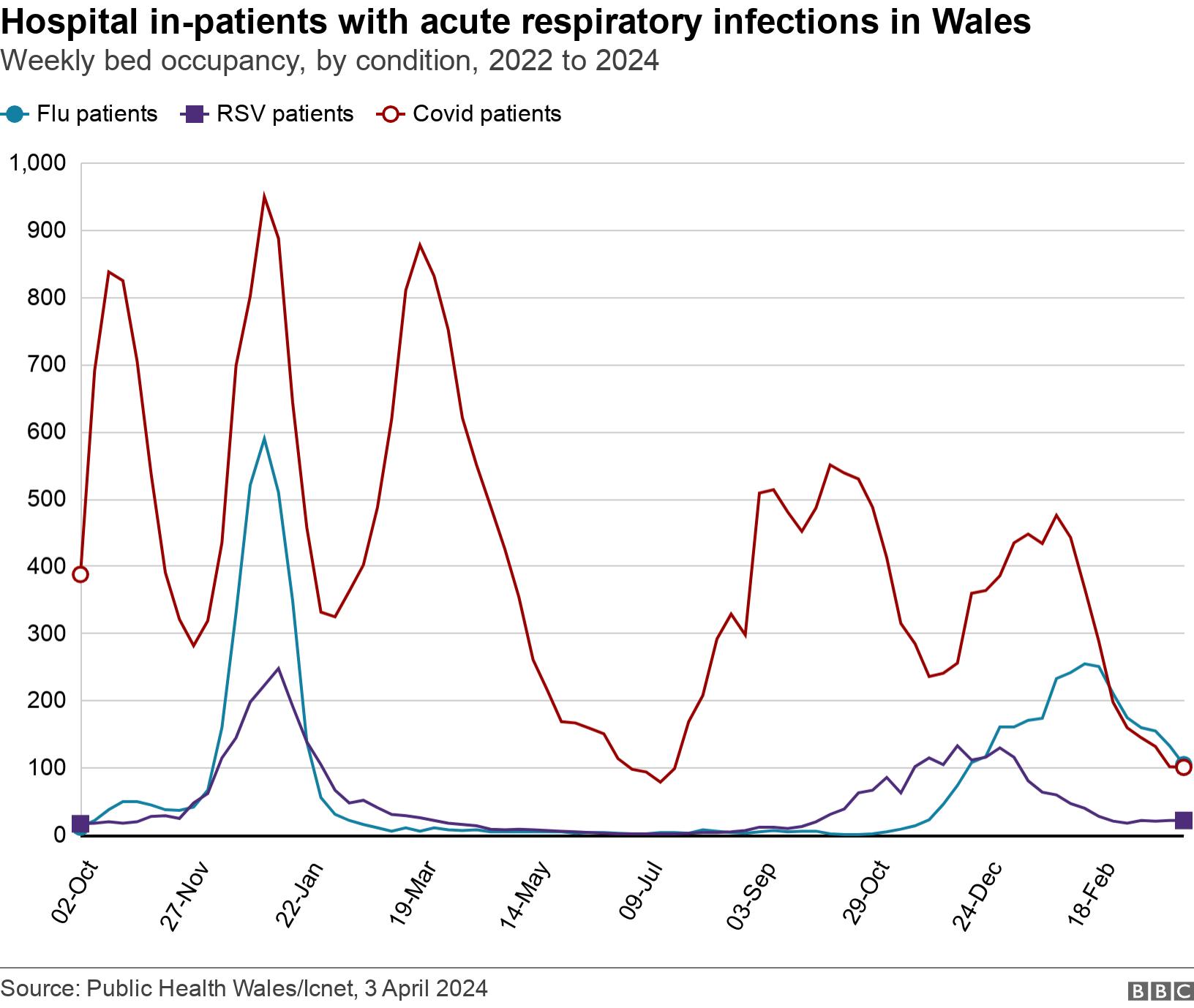 Hospital in-patients with acute respiratory infections in Wales. Weekly bed occupancy, by condition, 2022 to 2024.  .