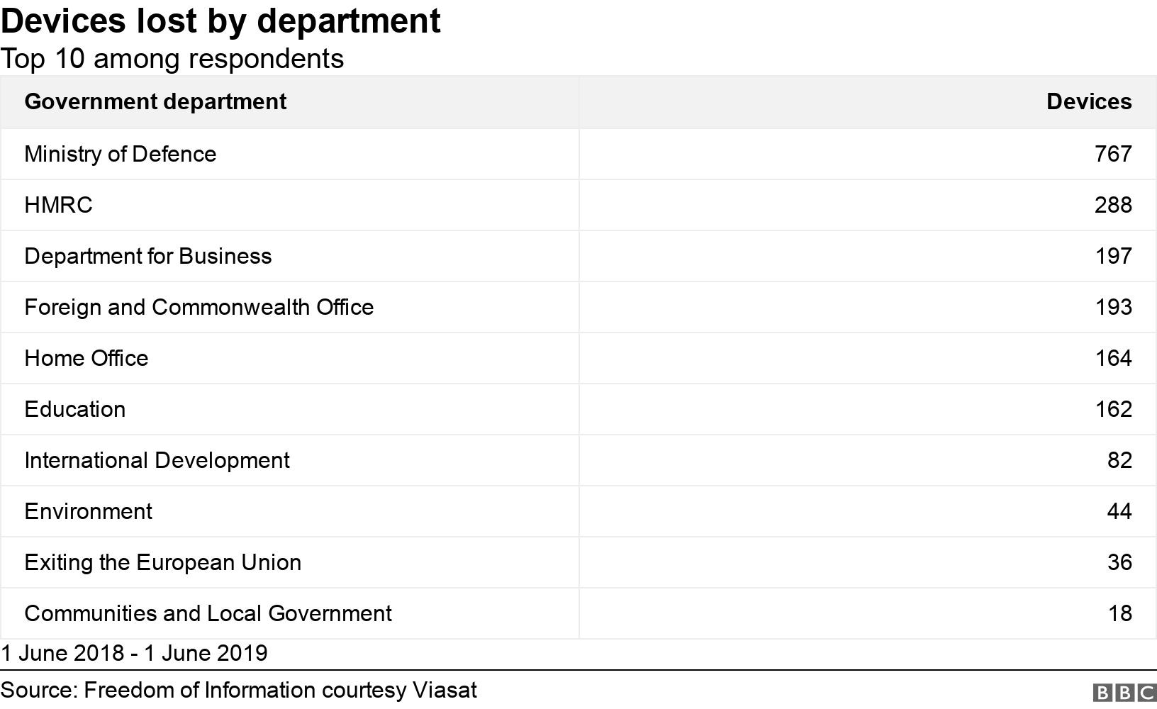 Devices lost by department. Top 10 among respondents. 1 June 2018 - 1 June 2019.