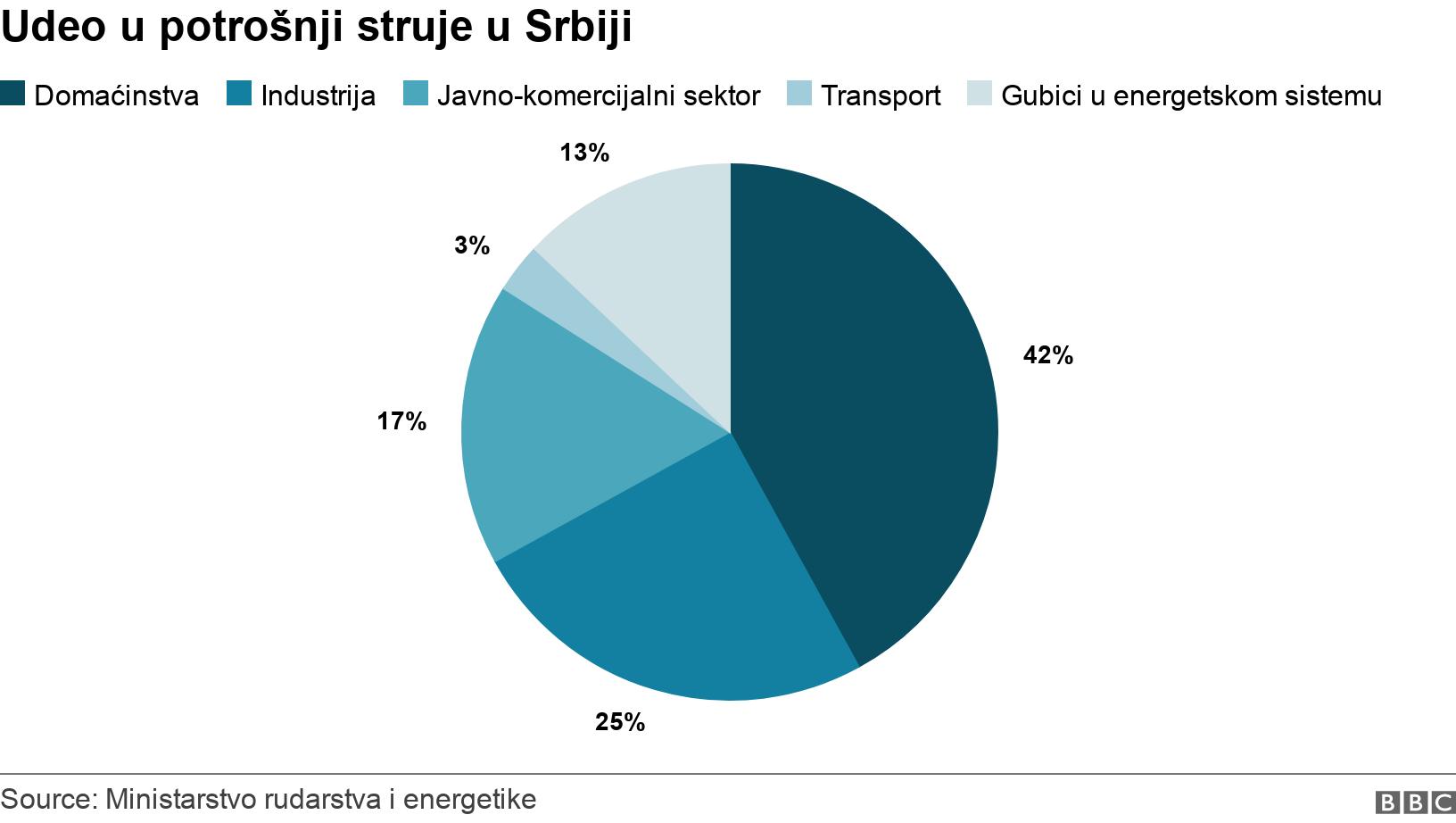 Udeo u potrošnji struje u Srbiji. .  .