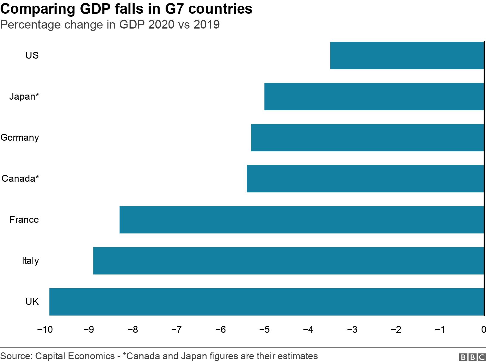 Comparing GDP falls in G7 countries. Percentage change in GDP 2020 vs 2019. .