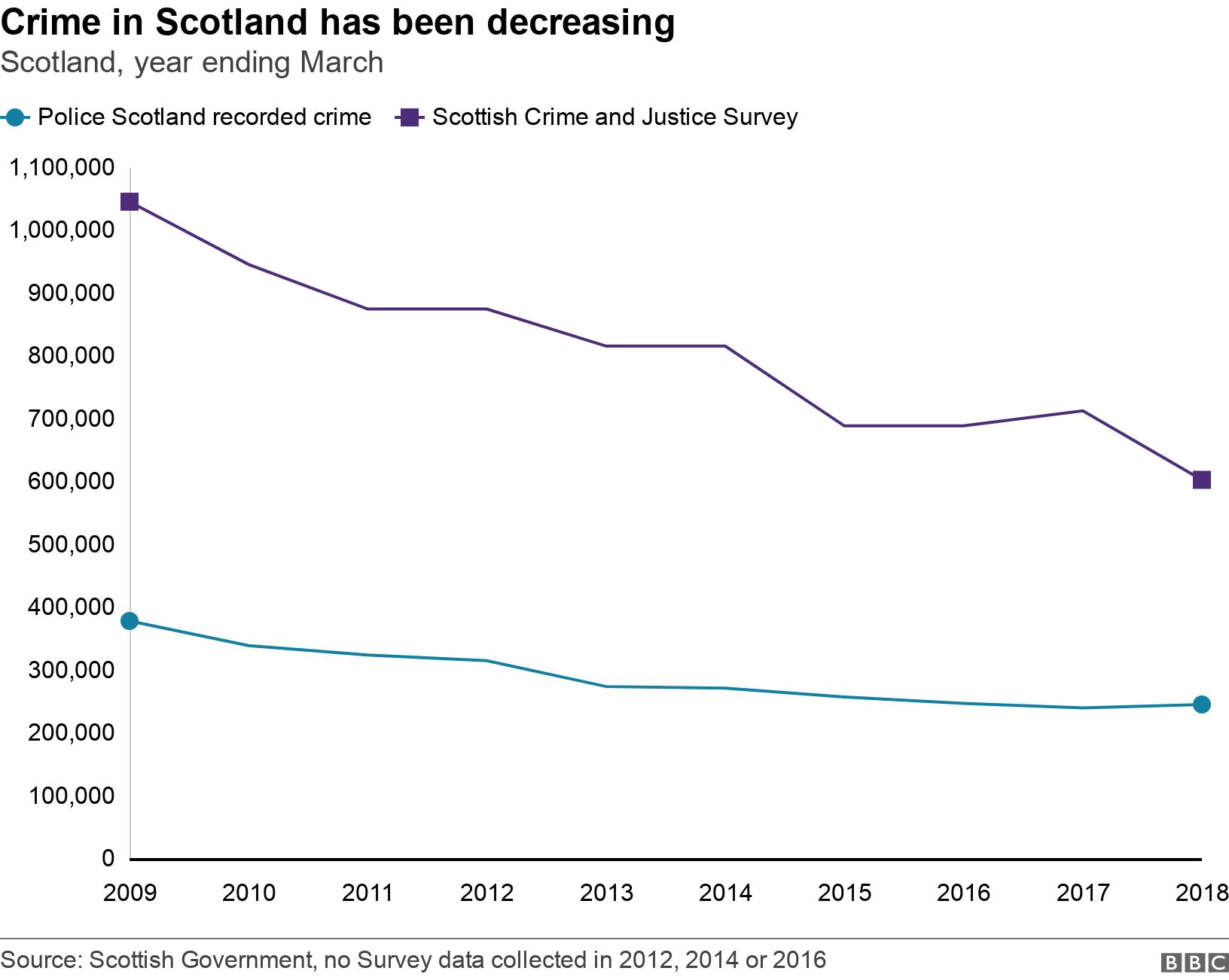 Crime in Scotland has been decreasing. Scotland, year ending March.  .