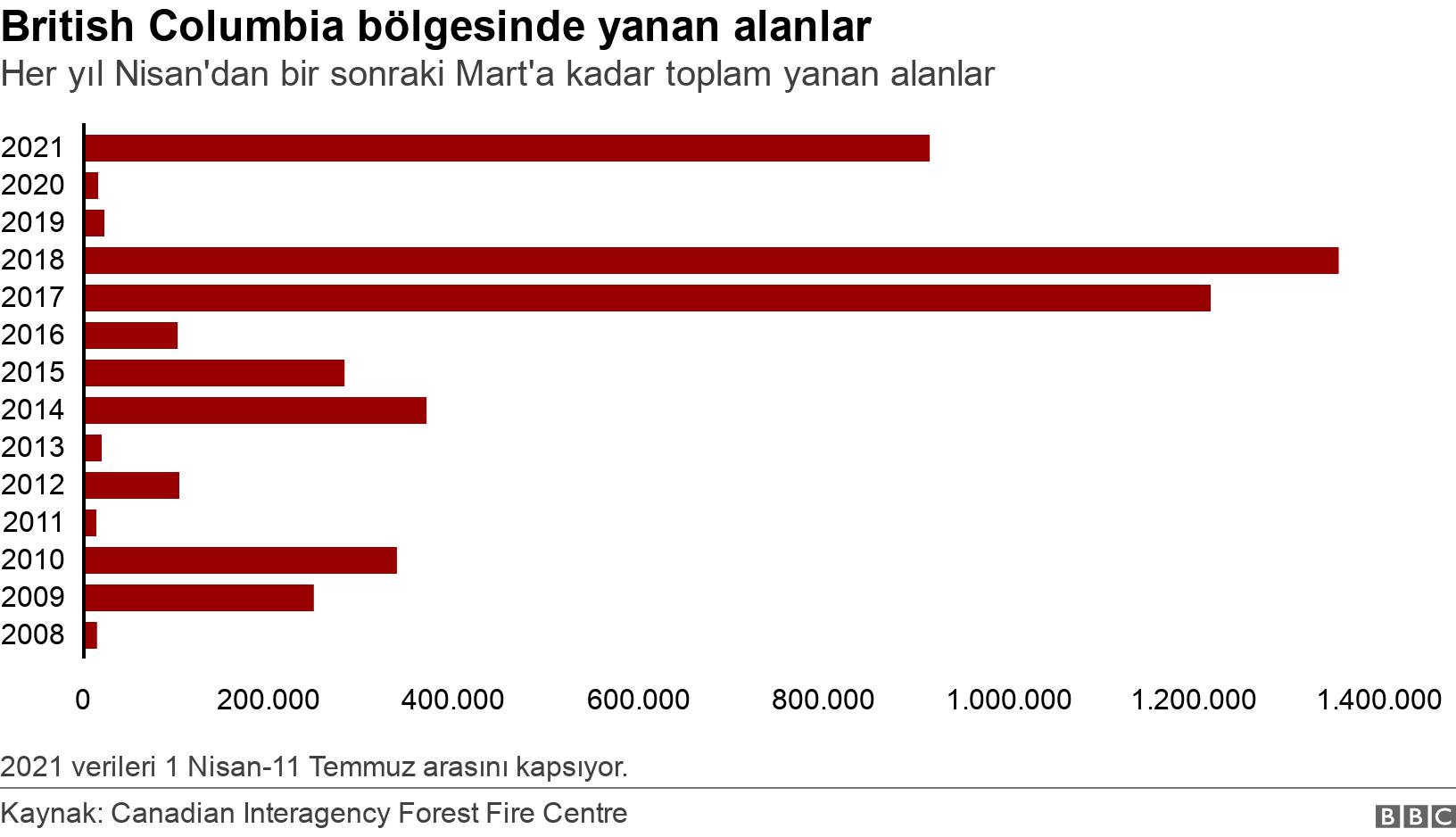 British Columbia bölgesinde yanan alanlar. Her yıl Nisan'dan bir sonraki Mart'a kadar toplam yanan alanlar. 2021 verileri 1 Nisan-11 Temmuz arasını kapsıyor..