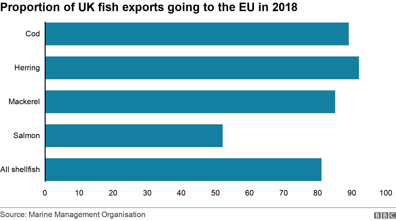 Proportion of UK fish exports going to the EU in 2018. . .