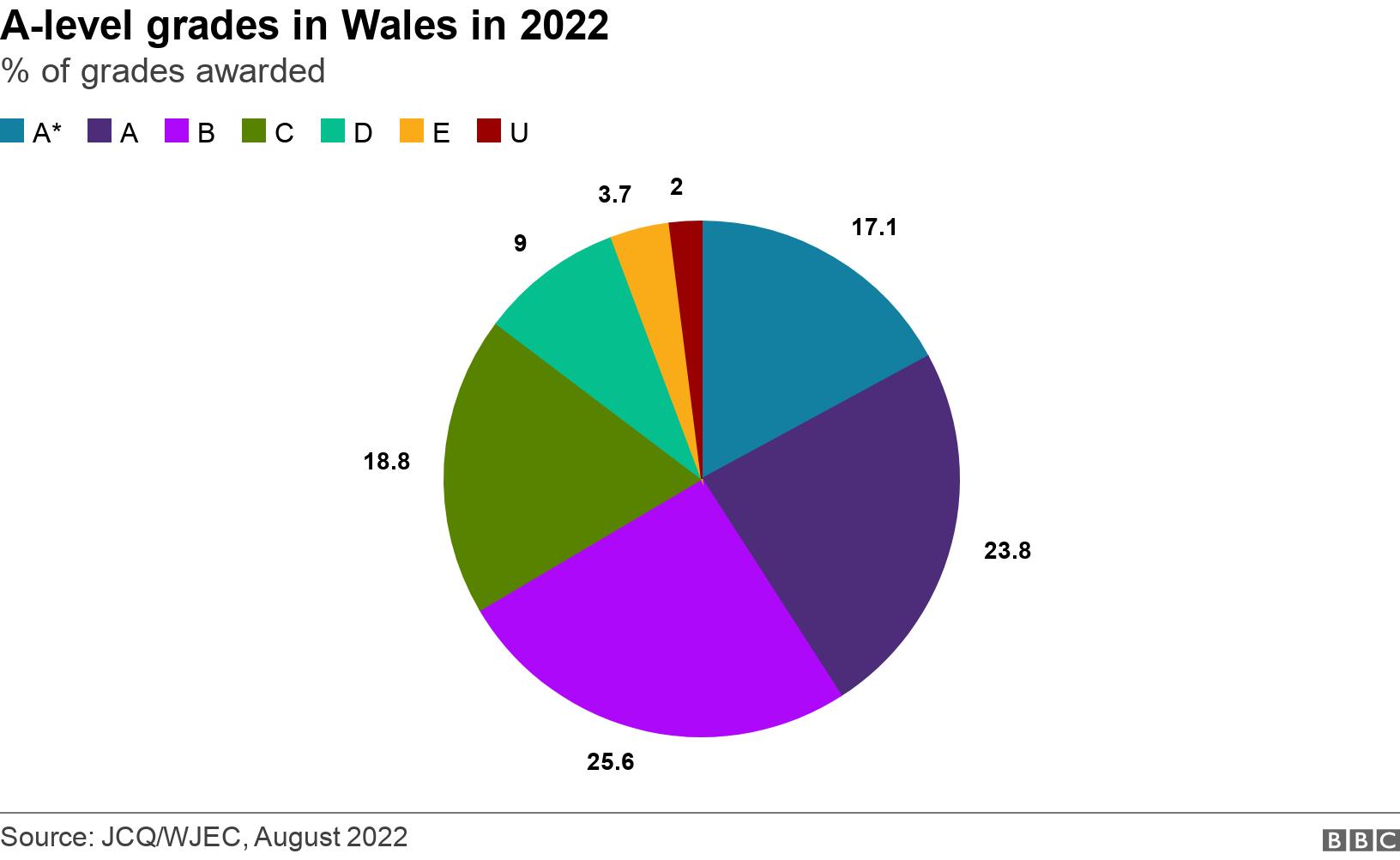 A-level grades in Wales in 2022. % of grades awarded .  .
