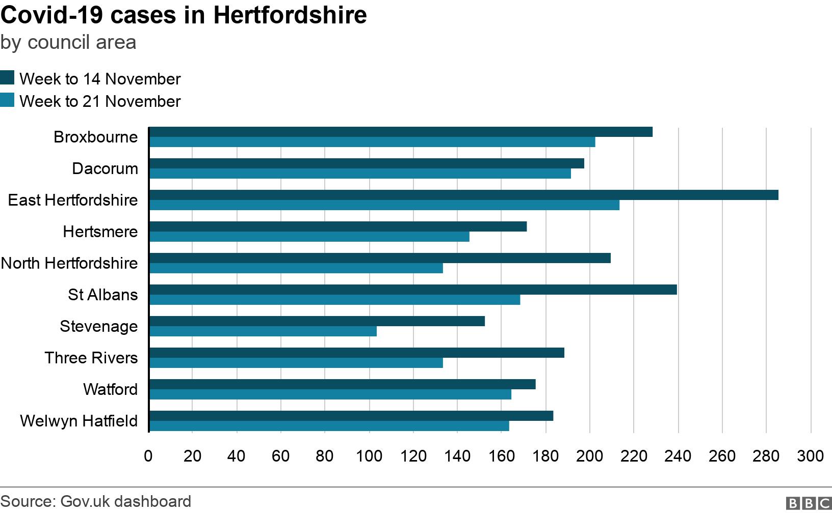 Covid-19 cases in Hertfordshire. by council area. .