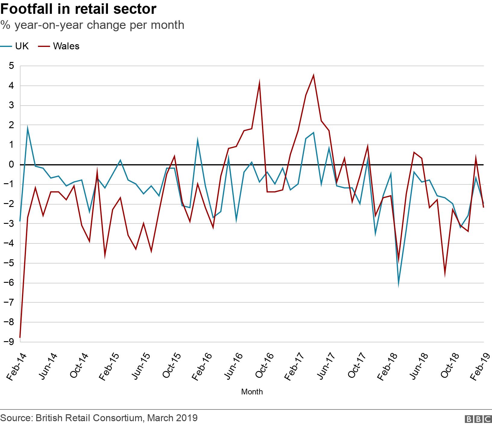 Footfall in retail sector. % year-on-year change per month. Five years of changing footfall in retail in UK and Welsh shopping .