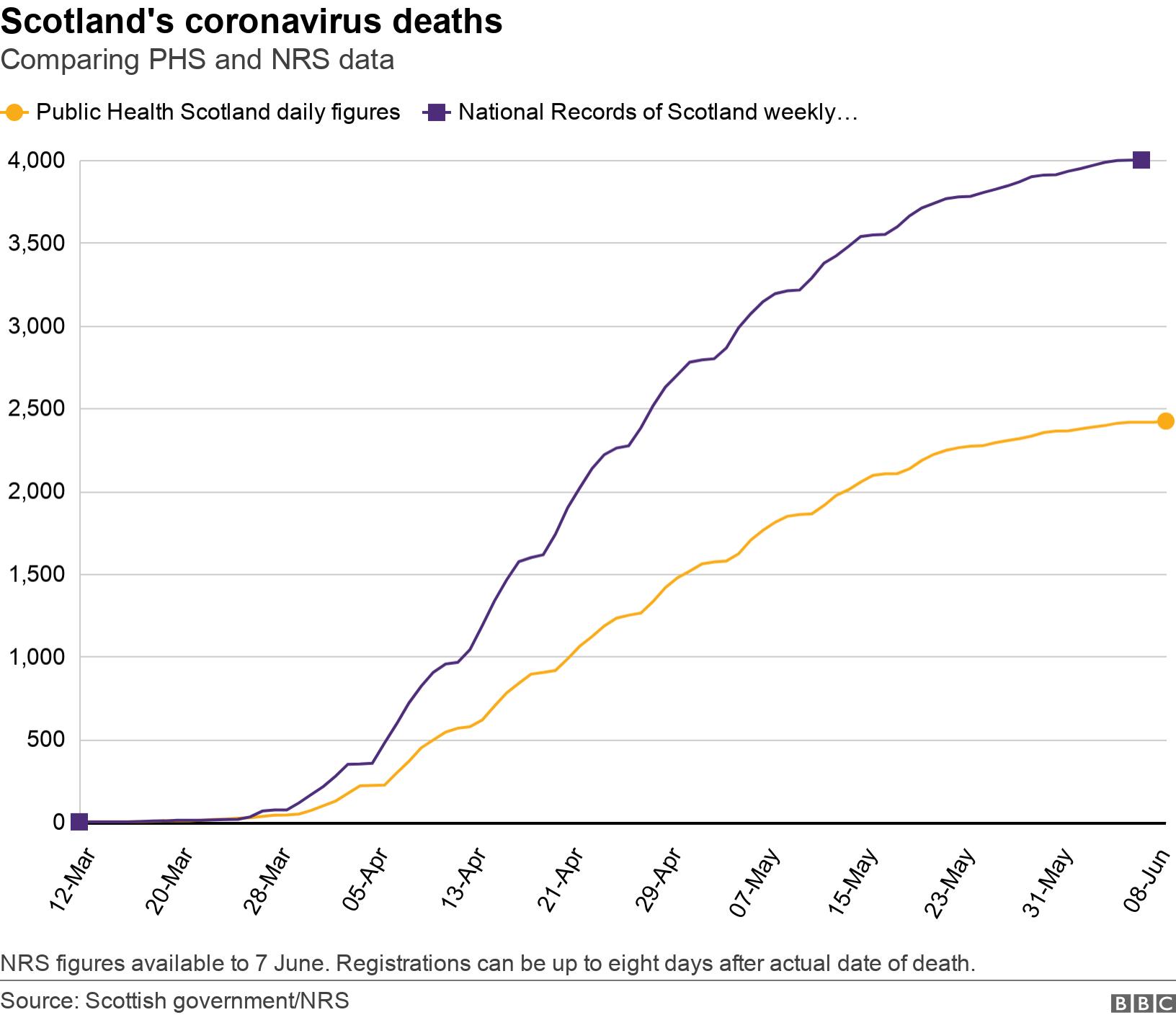 Scotland's coronavirus deaths. Comparing PHS and NRS data.  NRS figures available to 7 June. Registrations can be up to eight days after actual date of death..