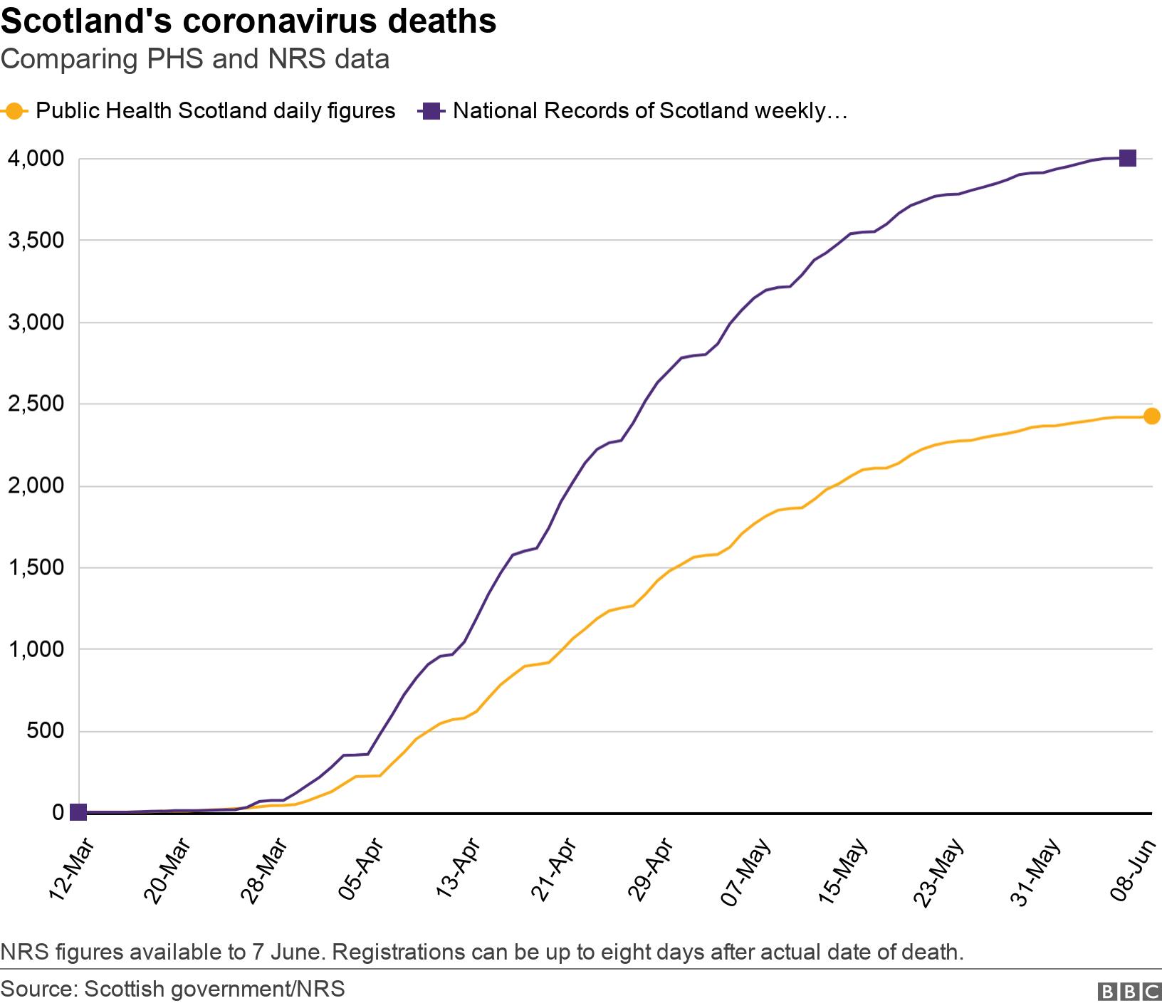 Coronavirus Death Toll In Scotland Reaches 4 000 Bbc News